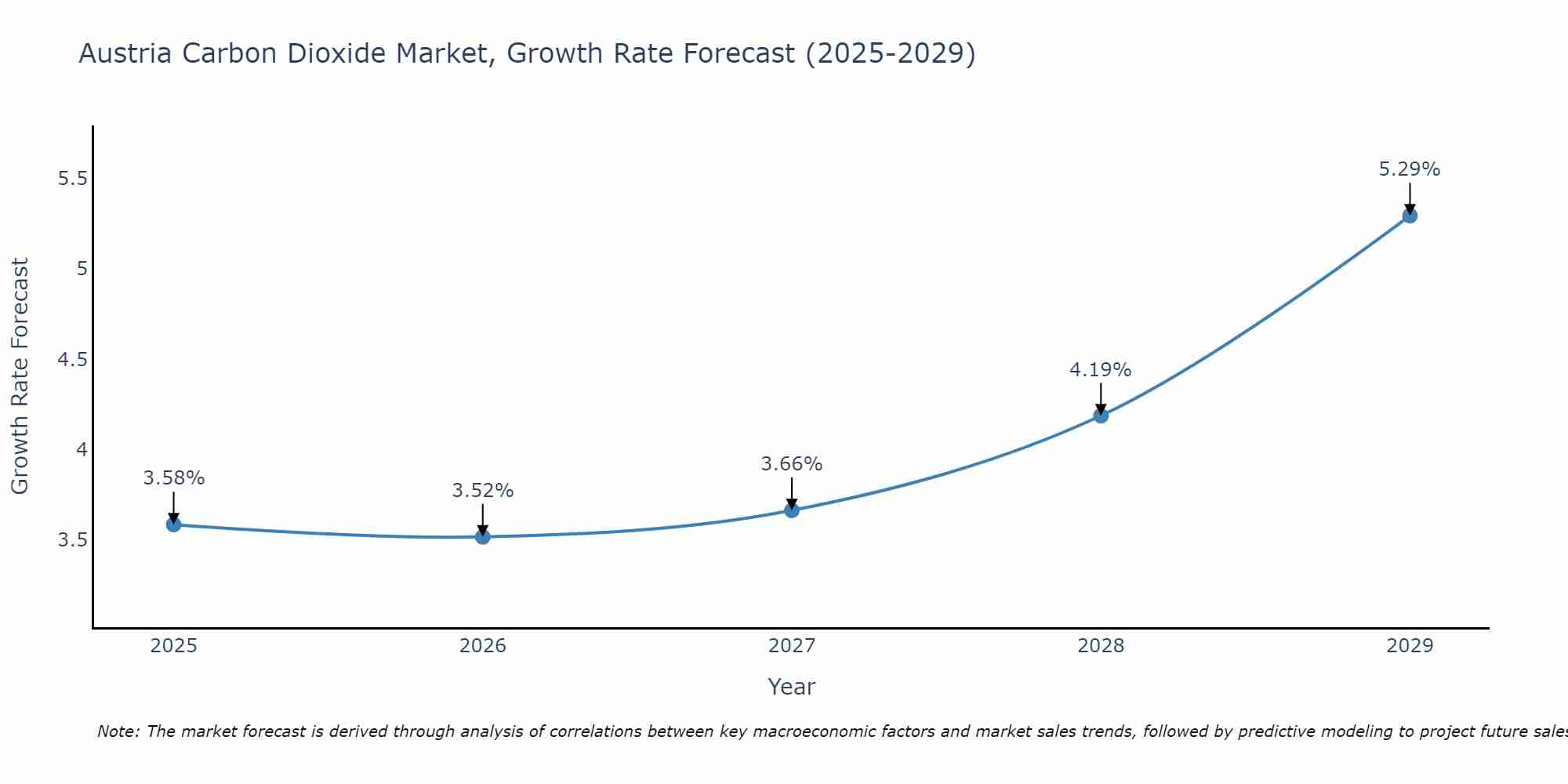 Austria Carbon Dioxide Market Size Growth Rate