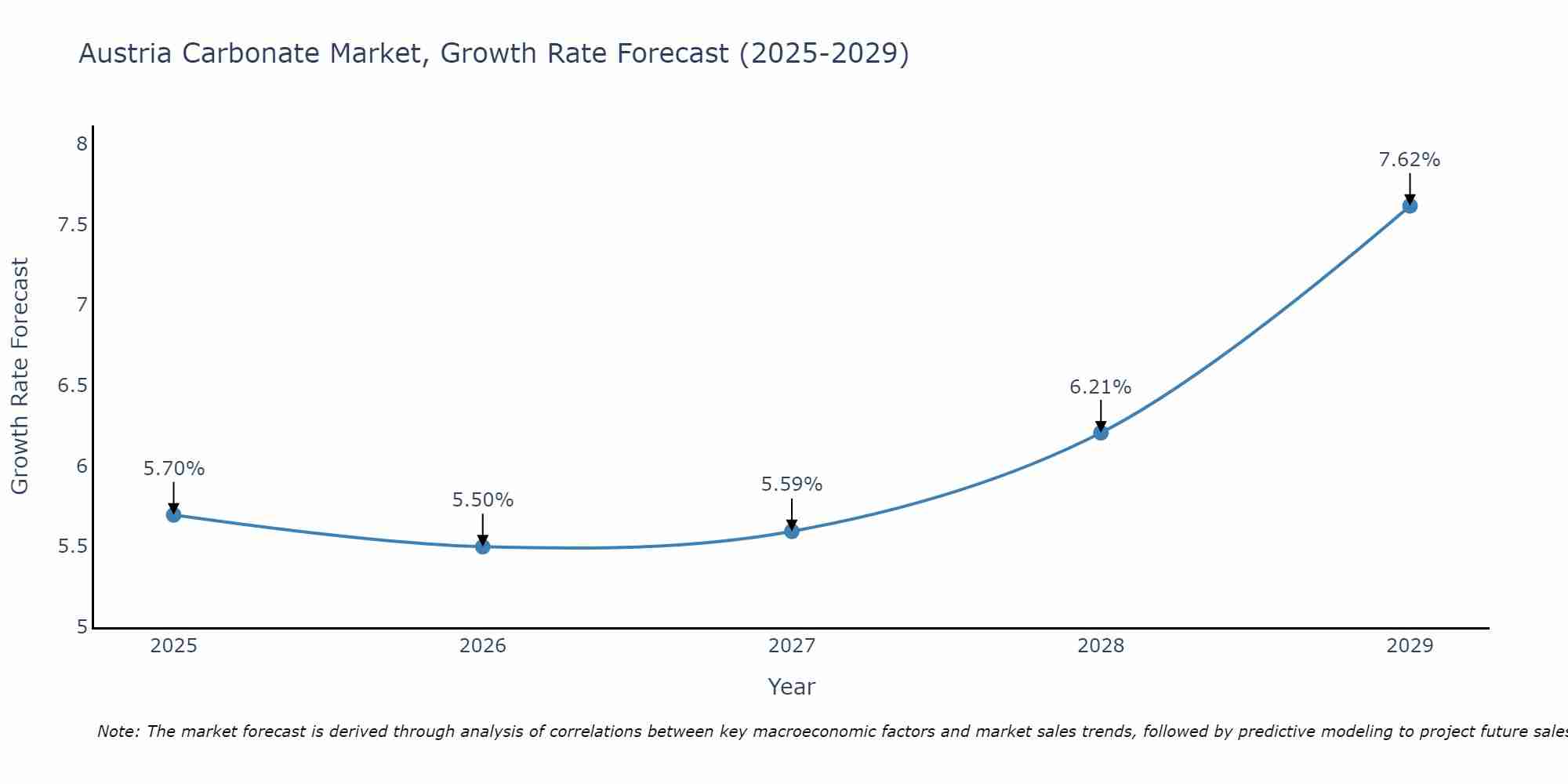 Austria Carbonate Market Growth Rate