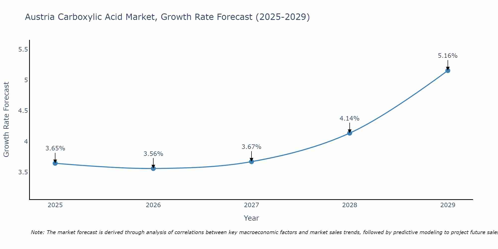 Austria Carboxylic Acid Market Growth Rate