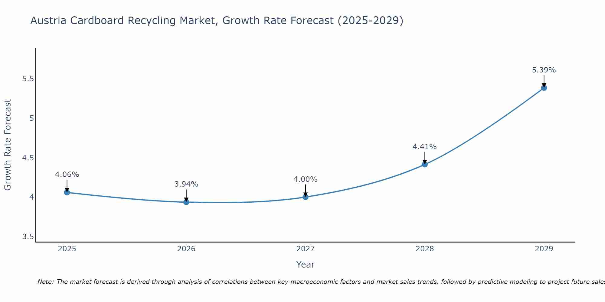 Austria Cardboard Recycling Market Growth Rate