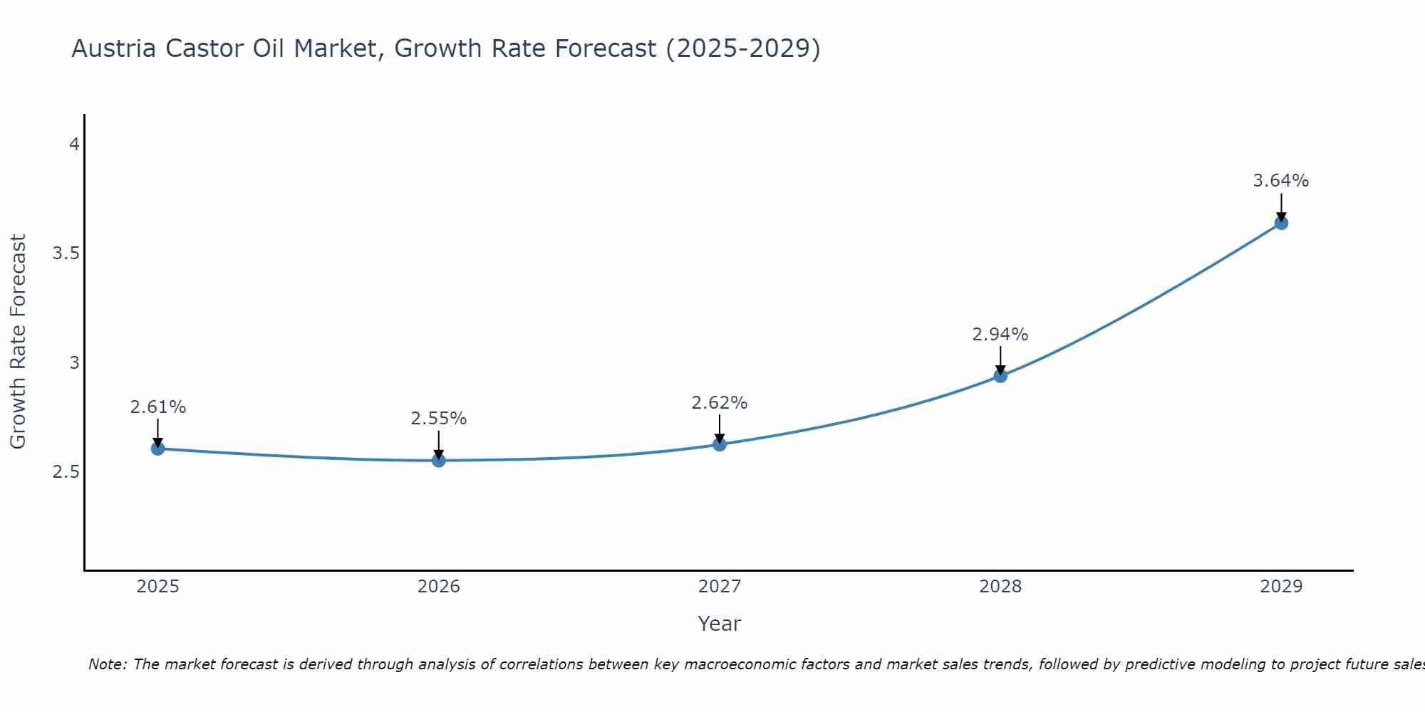 Austria Castor Oil Market Growth Rate