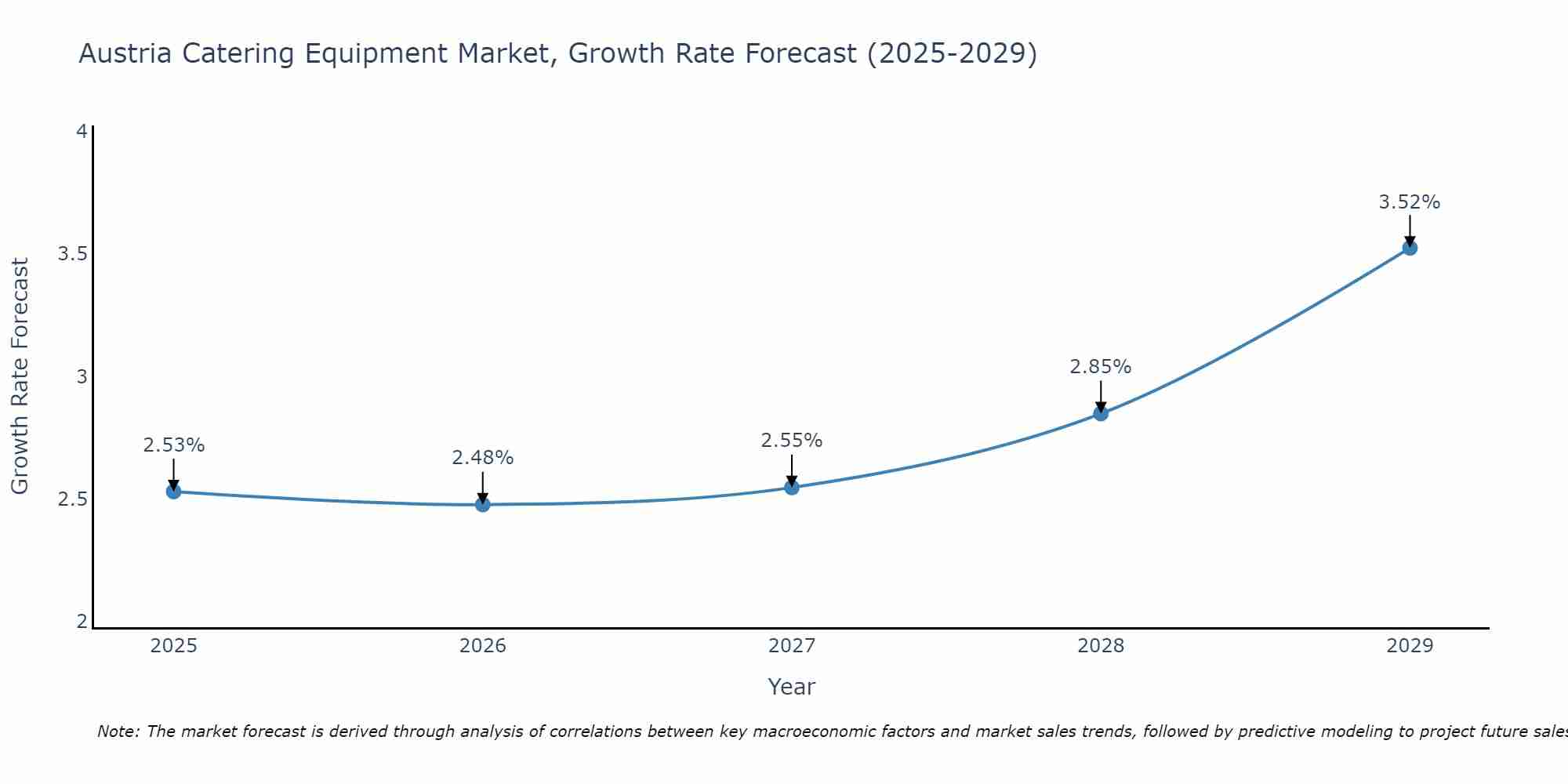 Austria Catering Equipment Market Growth Rate