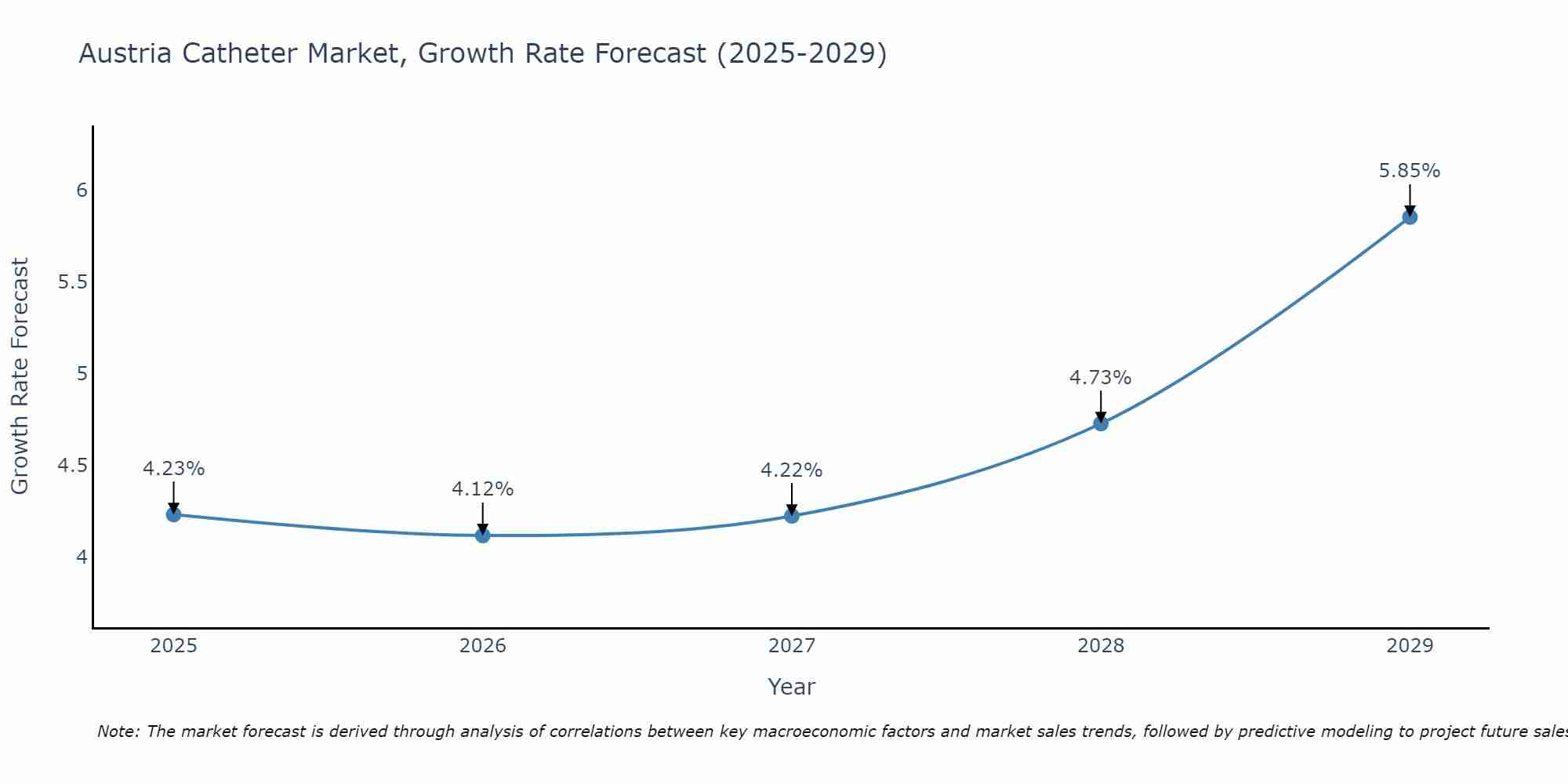 Austria Catheter Market Growth Rate