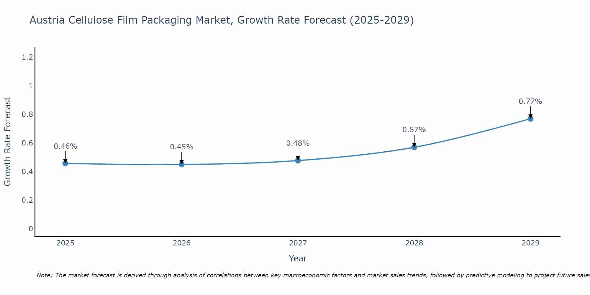 Austria Cellulose Film Packaging Market Growth Rate