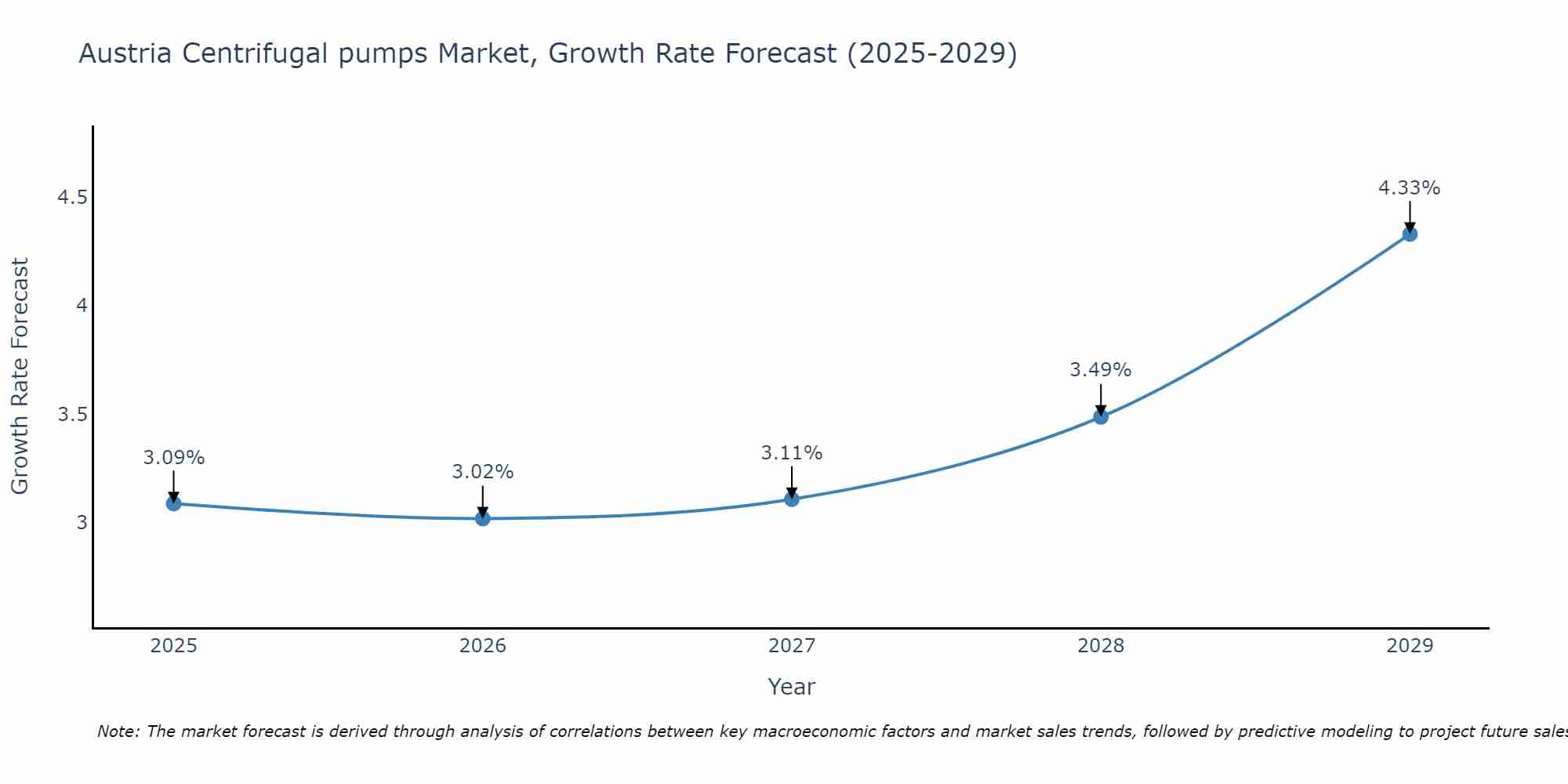 Austria Centrifugal pumps Market Growth Rate