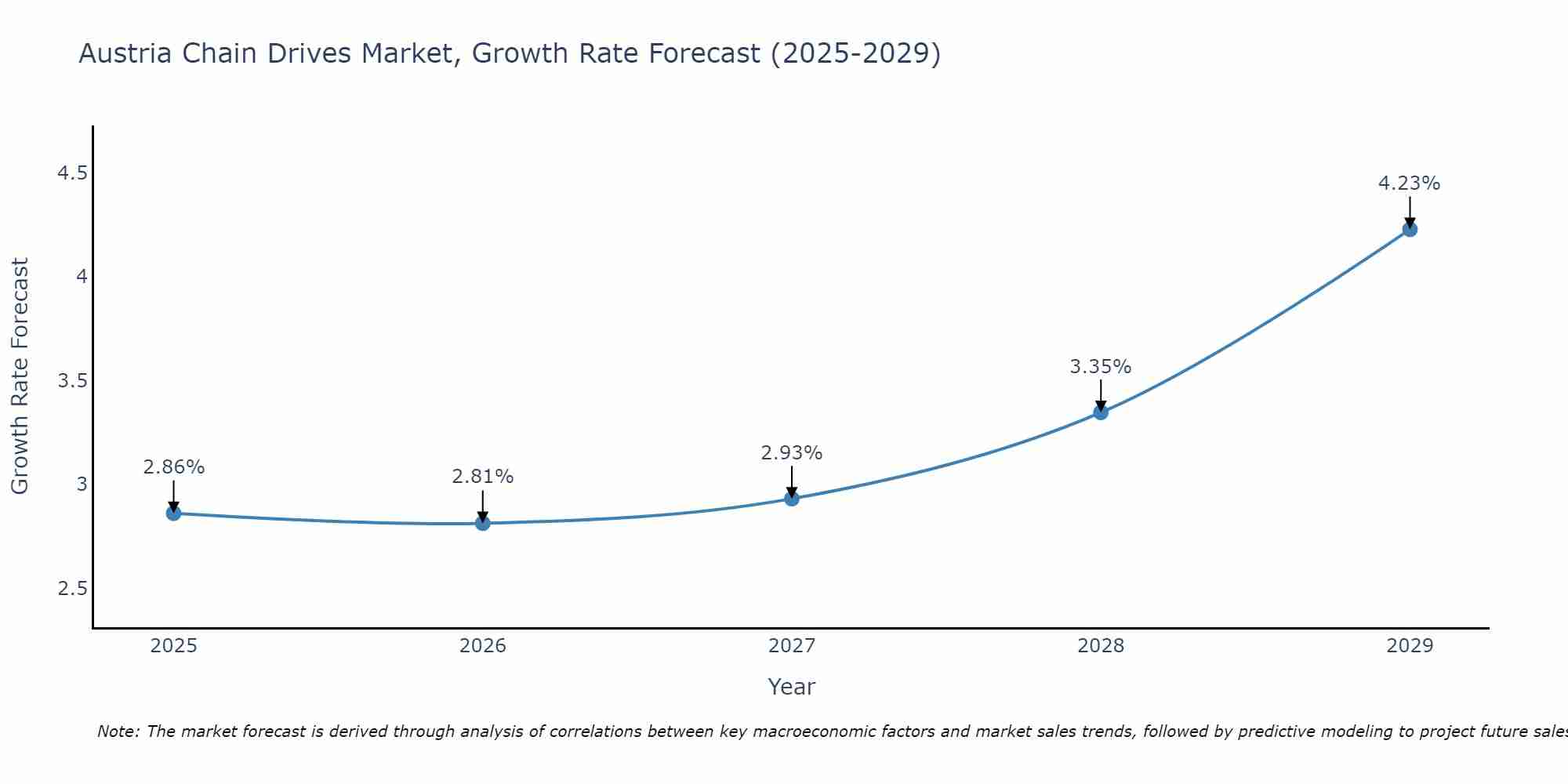 Austria Chain Drives Market Size Growth Rate