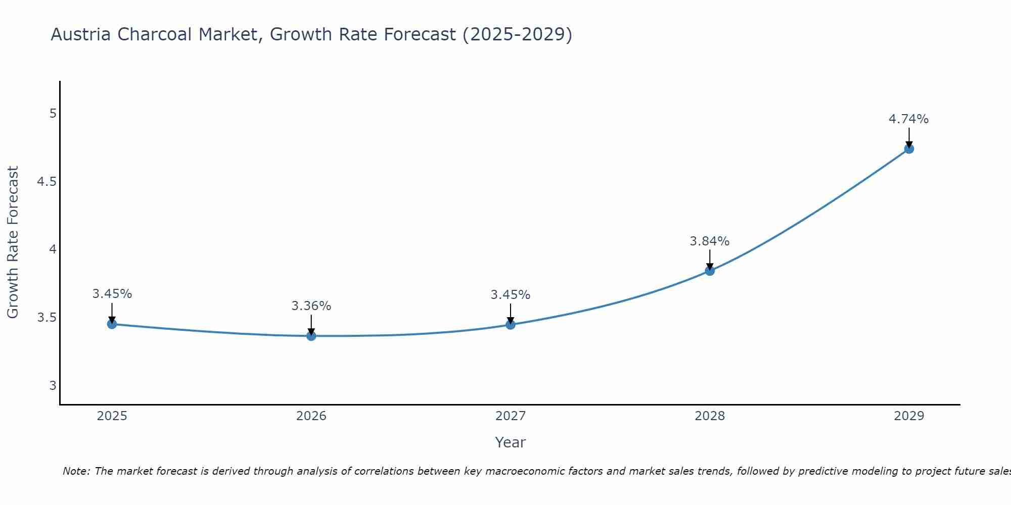 Austria Charcoal Market Growth Rate