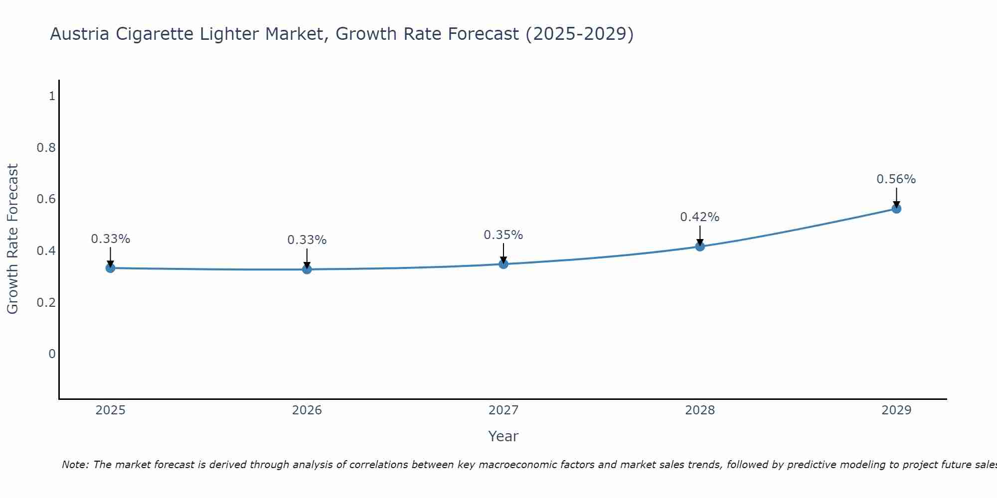 Austria Cigarette Lighter Market Growth Rate
