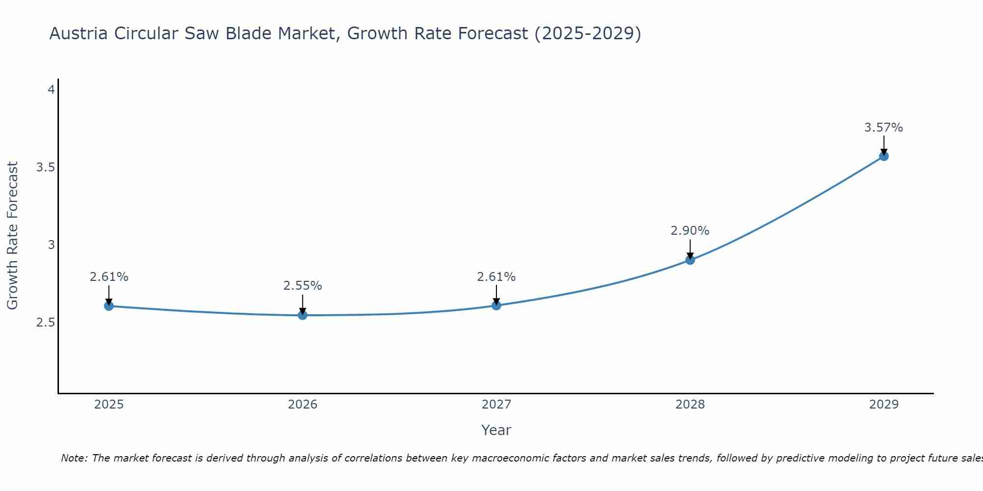 Austria Circular Saw Blade Market Size Growth Rate
