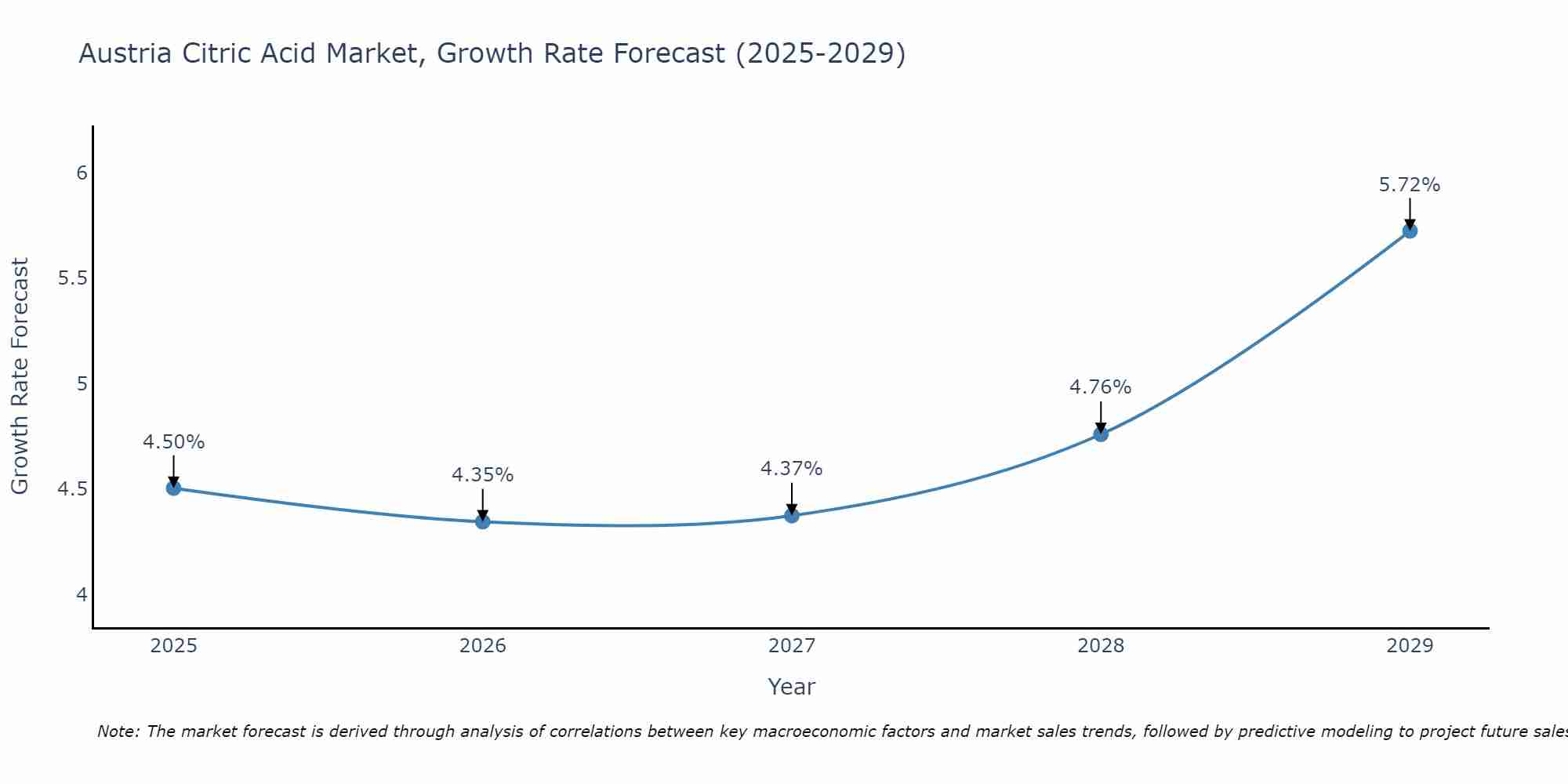 Austria Citric Acid Market Growth Rate