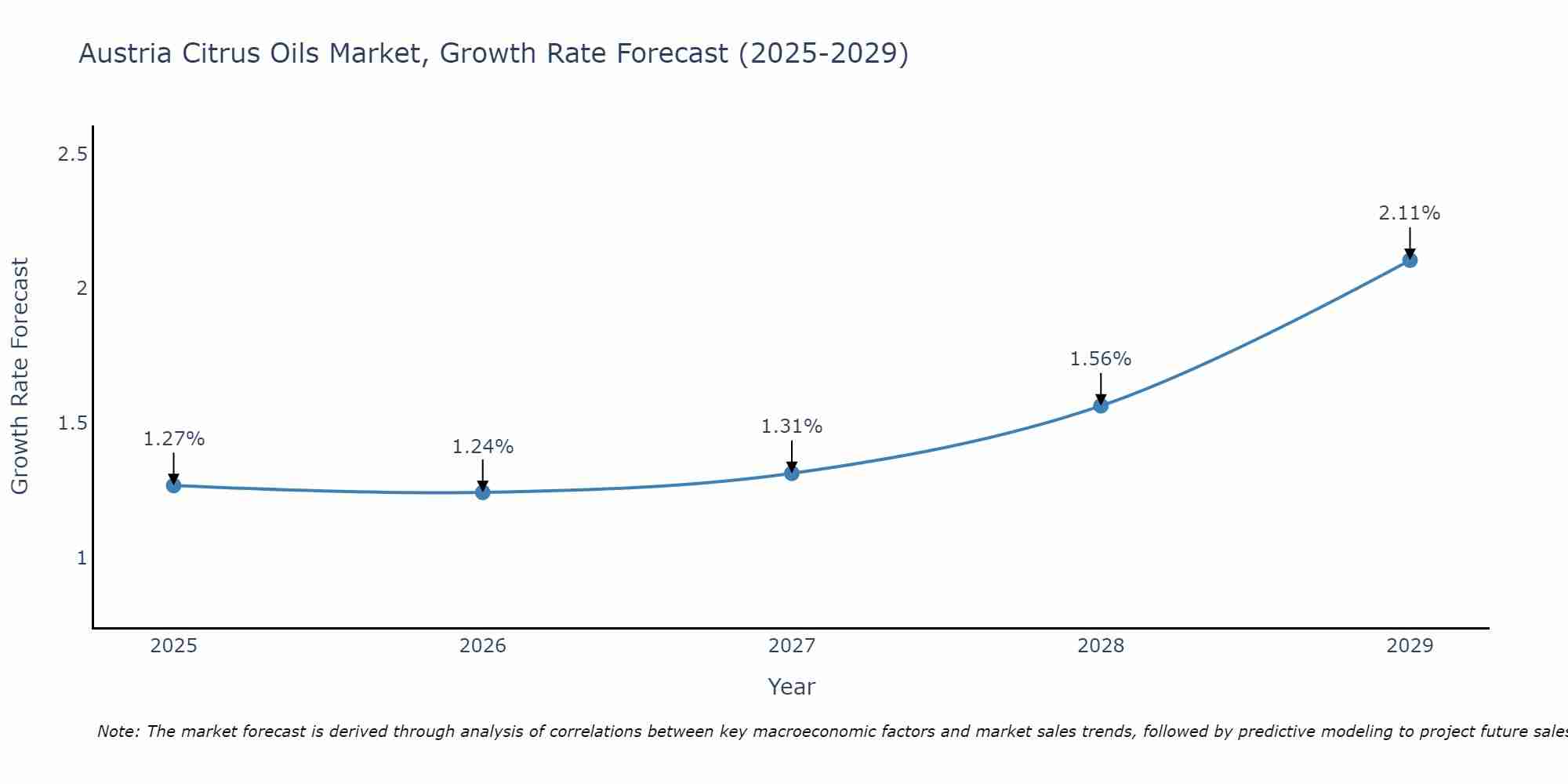 Austria Citrus Oils Market Growth Rate