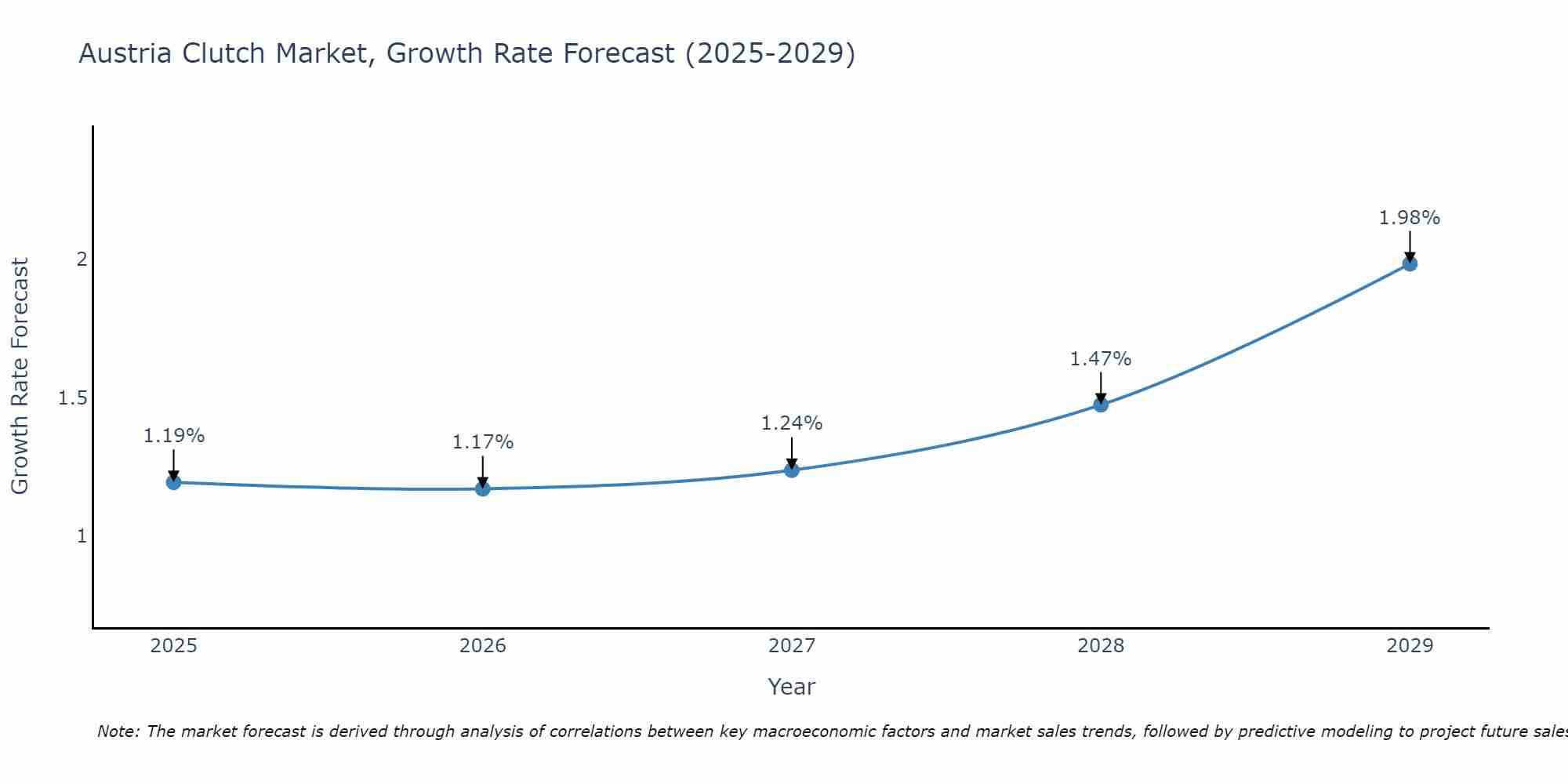 Austria Clutch Market Growth Rate