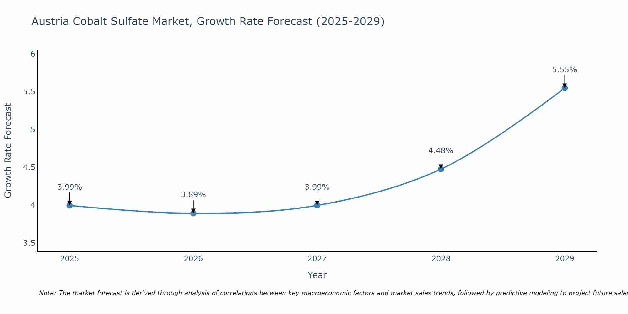 Austria Cobalt Sulfate Market Size Growth Rate