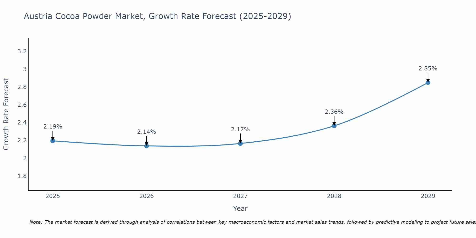 Austria Cocoa Powder Market Size Growth Rate