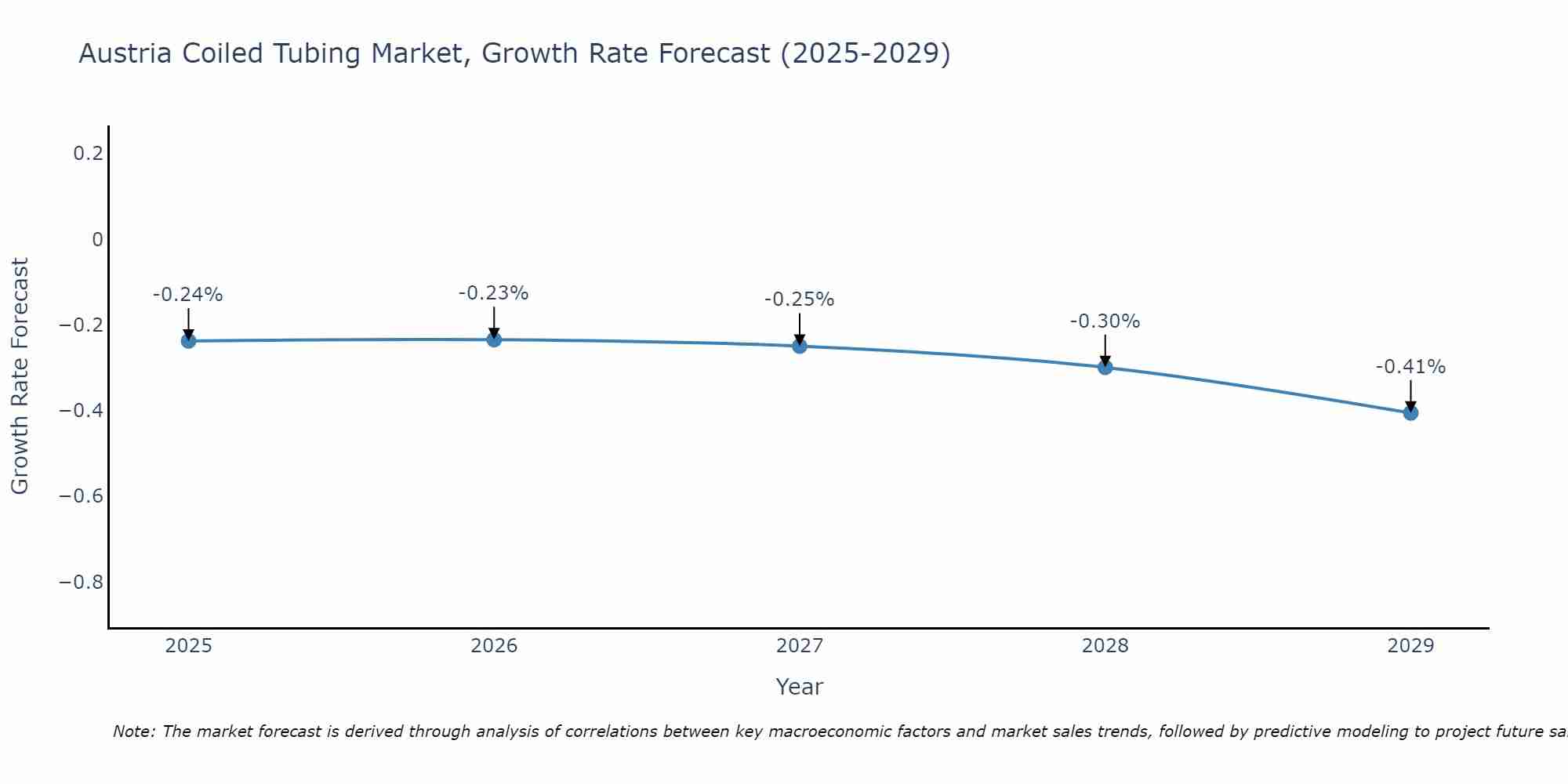 Austria Coiled Tubing Market Growth Rate