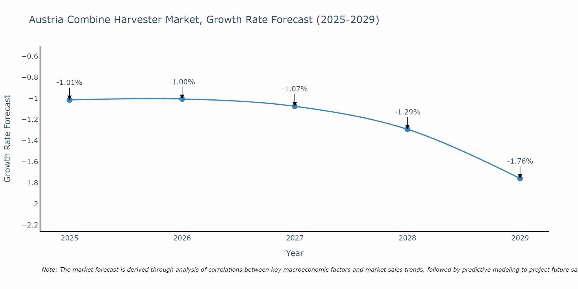Austria Combine Harvester Market Size Growth Rate
