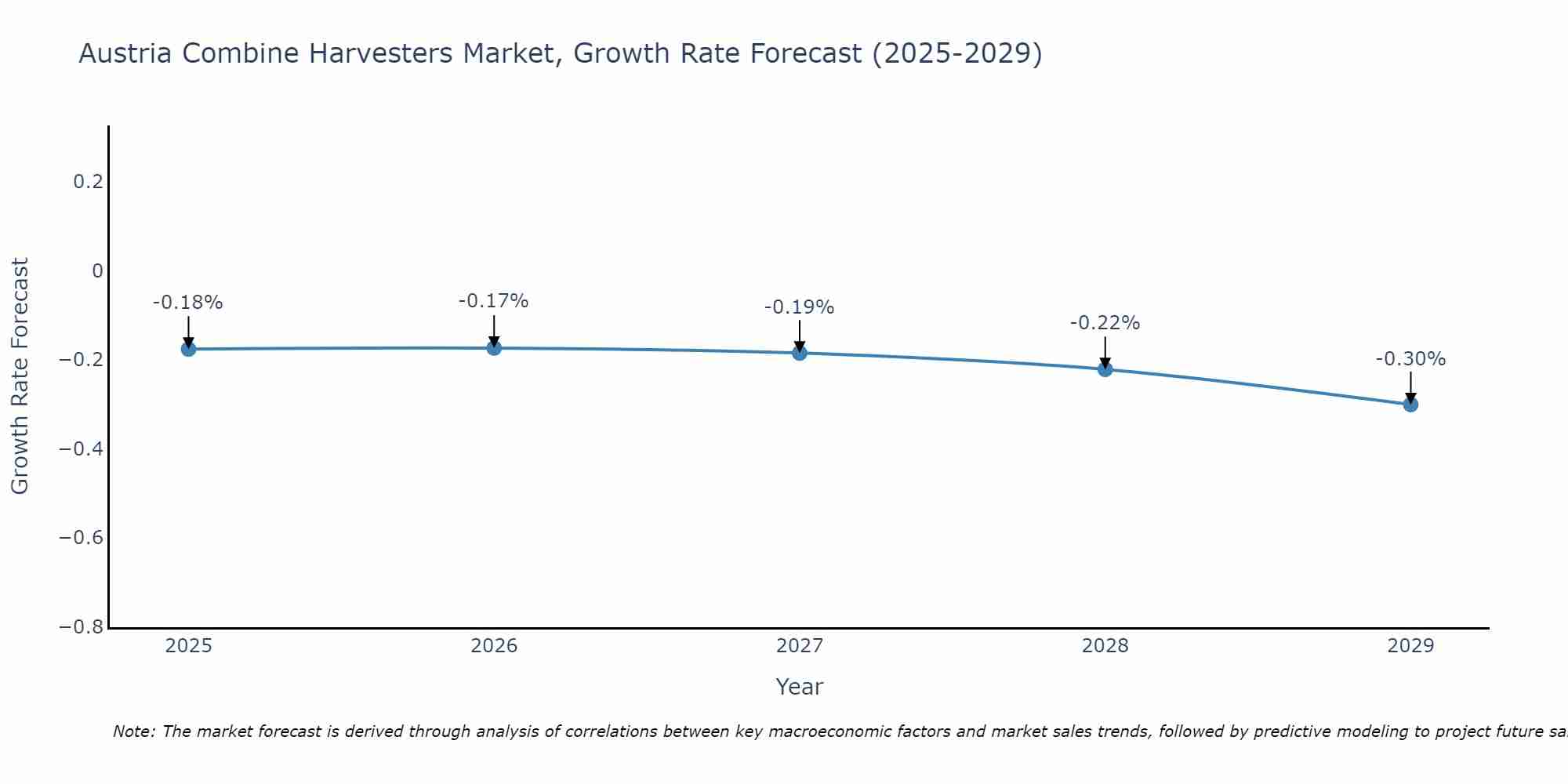 Austria Combine Harvesters Market Growth Rate