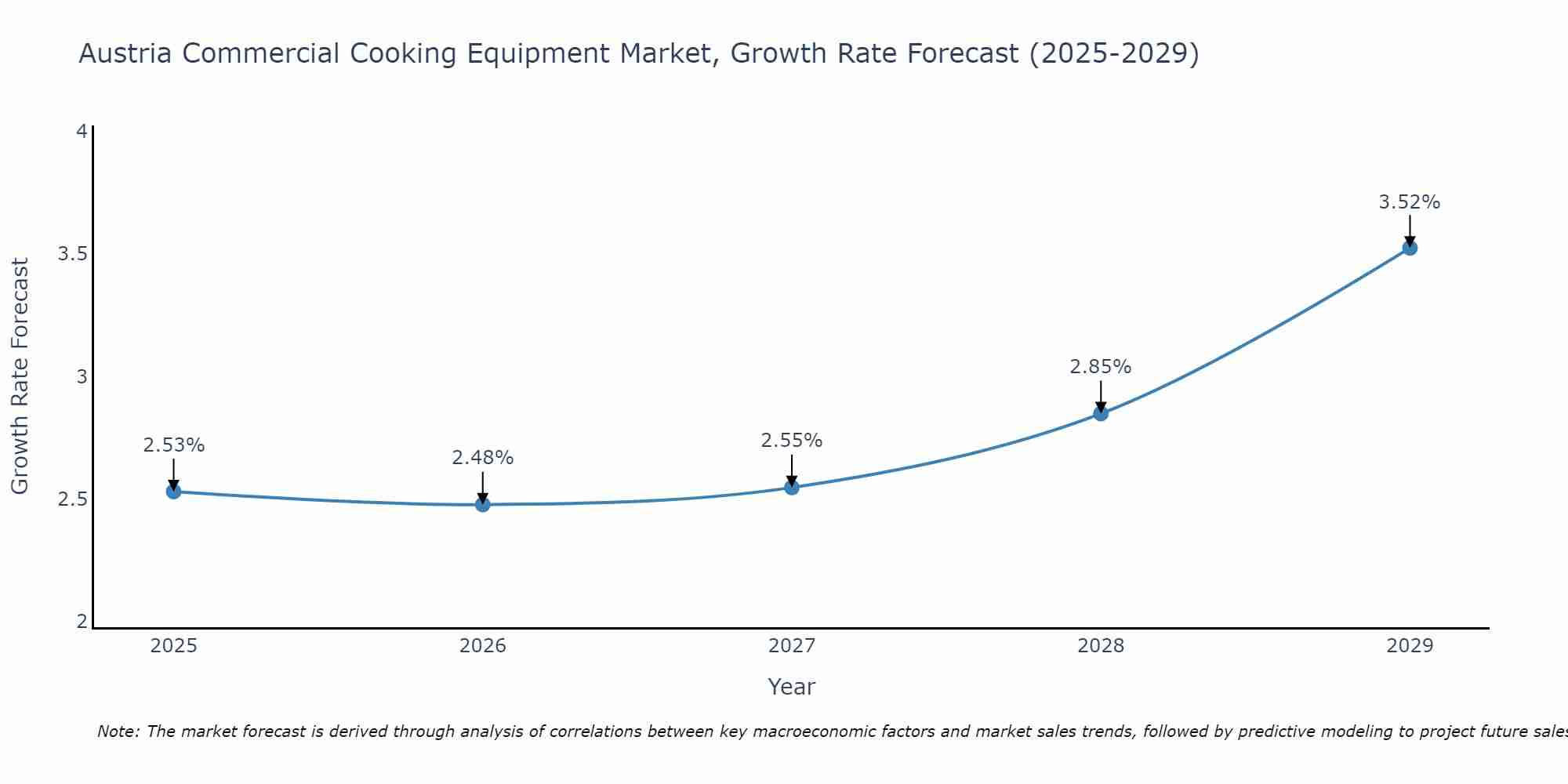 Austria Commercial Cooking Equipment Market Size Growth Rate