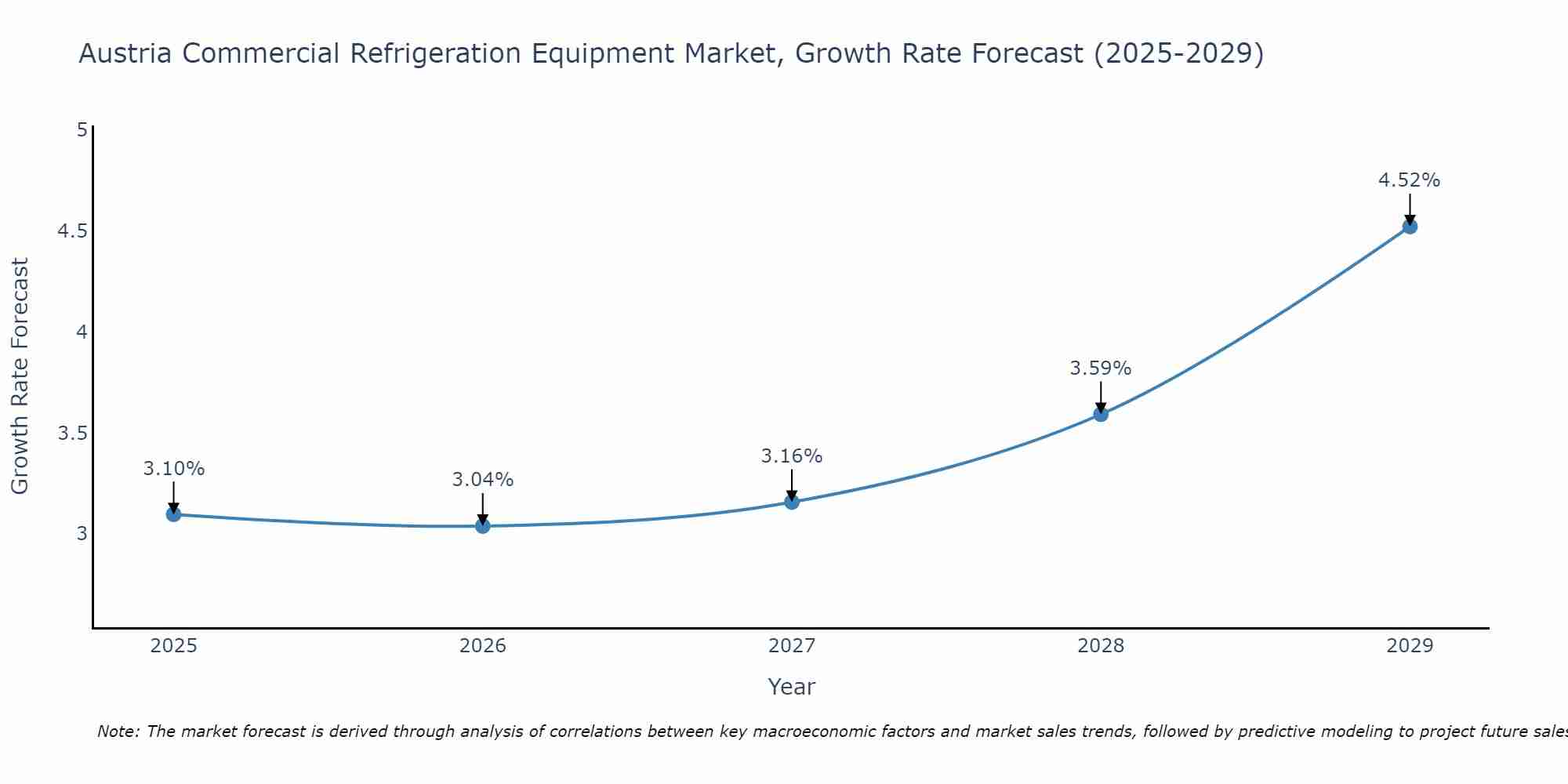 Austria Commercial Refrigeration Equipment Market Growth Rate