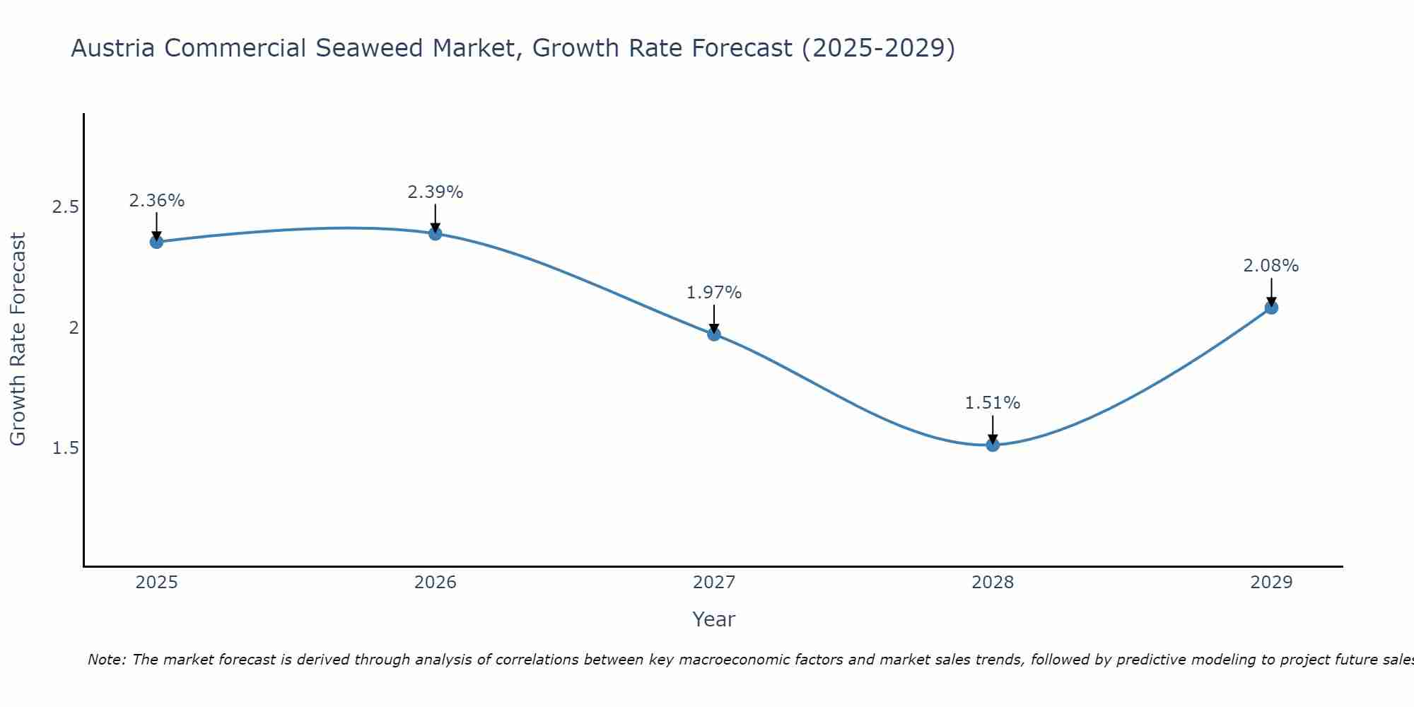 Austria Commercial Seaweed Market Growth Rate