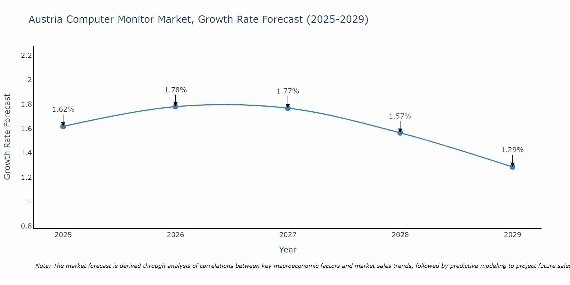 Austria Computer Monitor Market Growth Rate