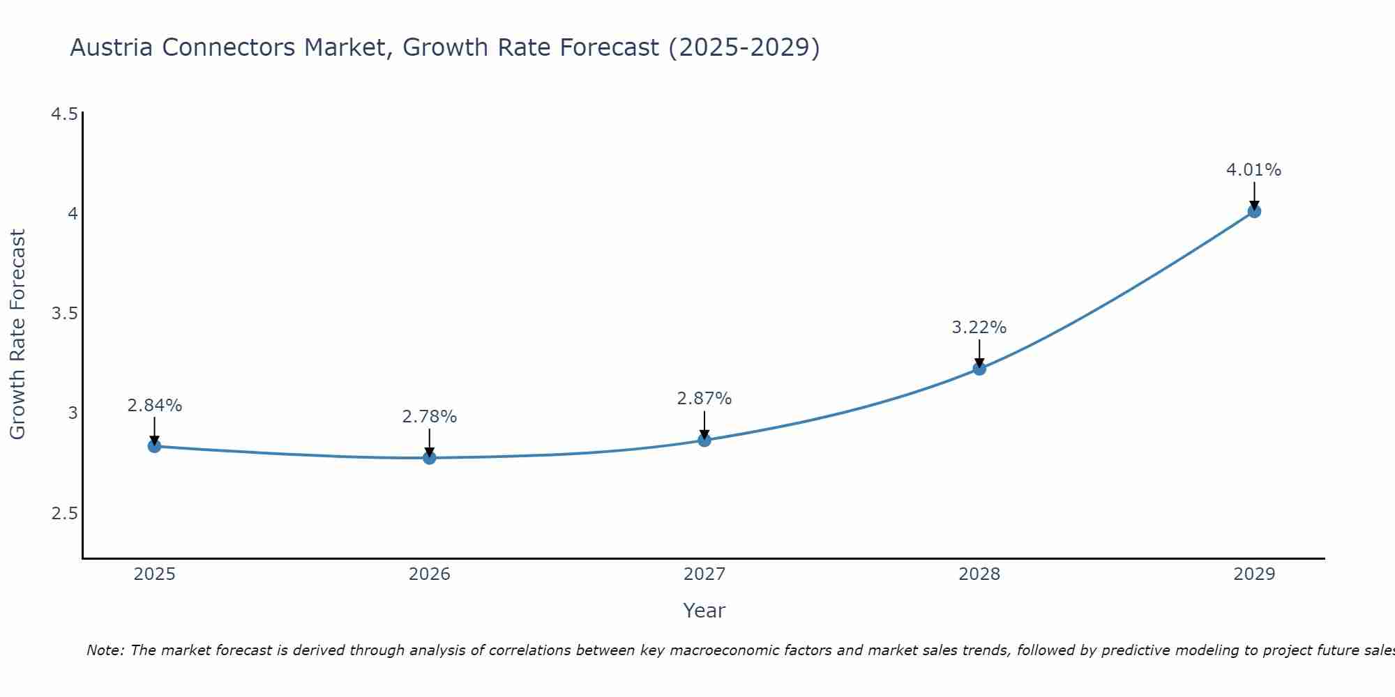 Austria Connectors Market Size Growth Rate