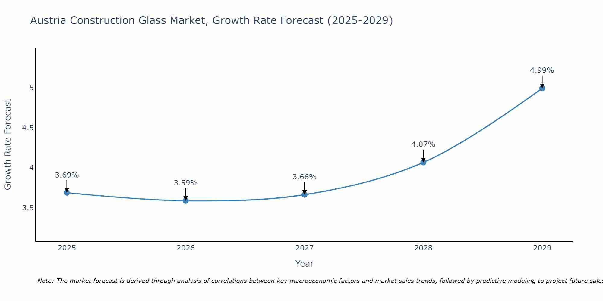 Austria Construction Glass Market Growth Rate