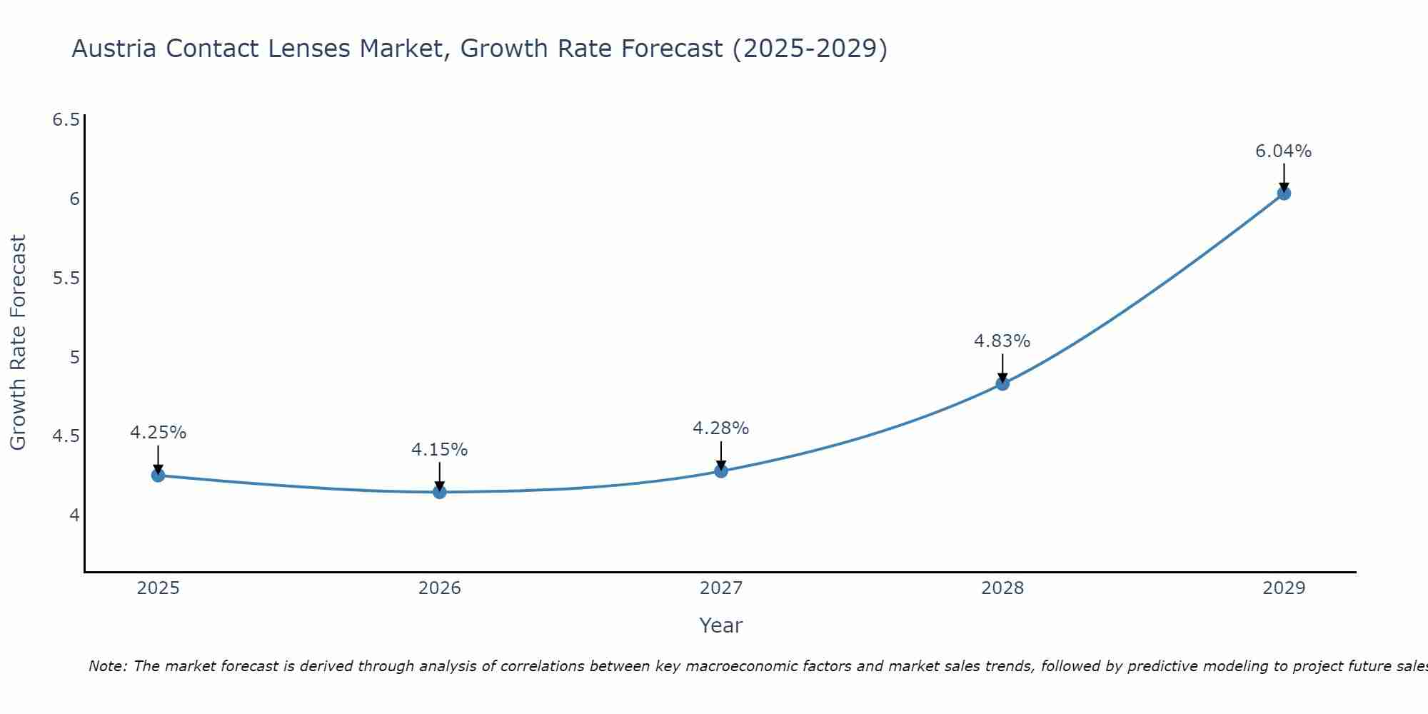 Austria Contact Lenses Market Growth Rate