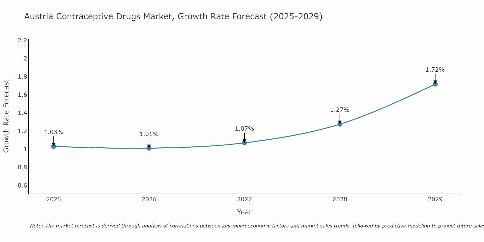 Austria Contraceptive Drugs Market Growth Rate