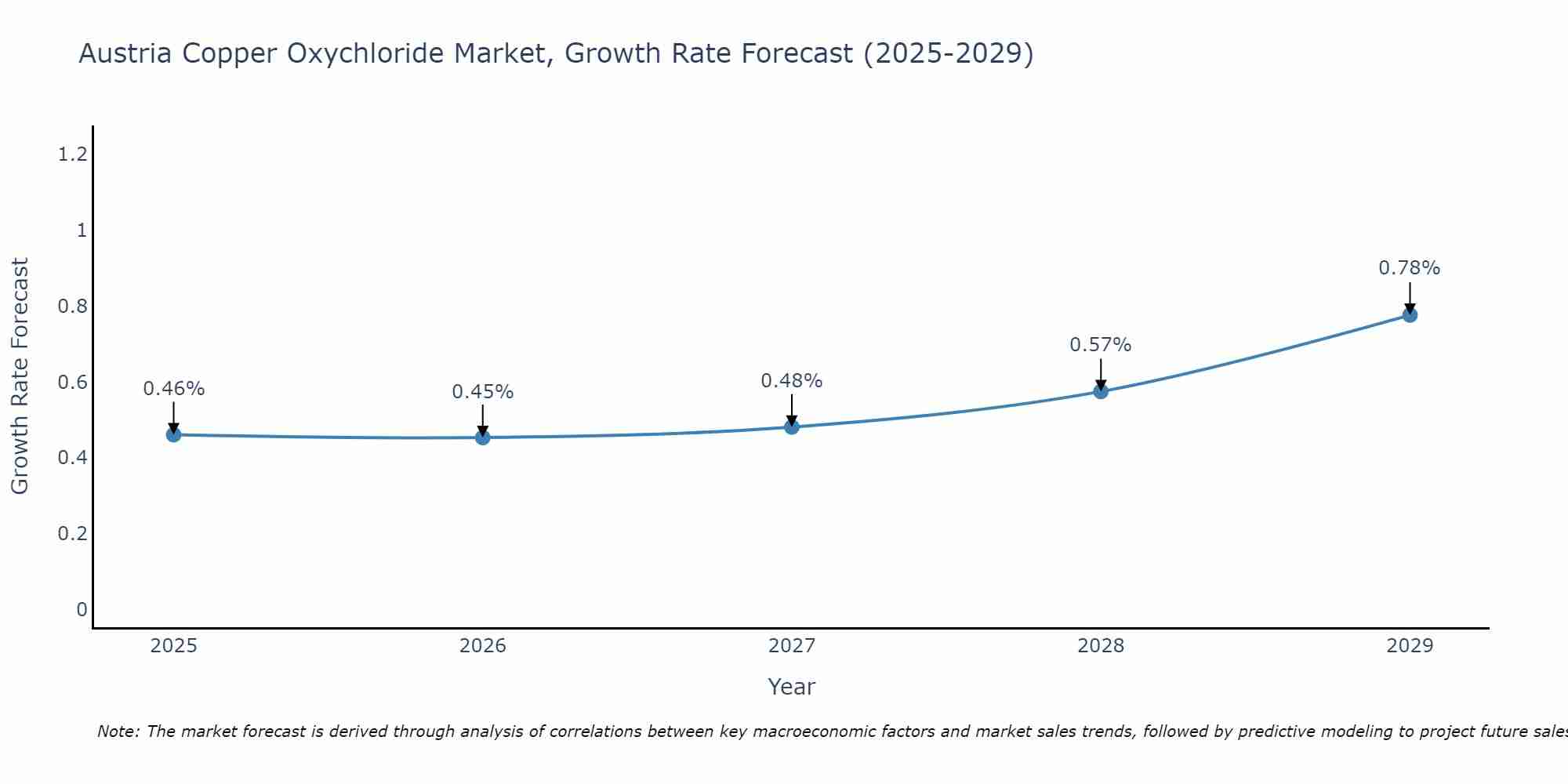 Austria Copper Oxychloride Market Growth Rate