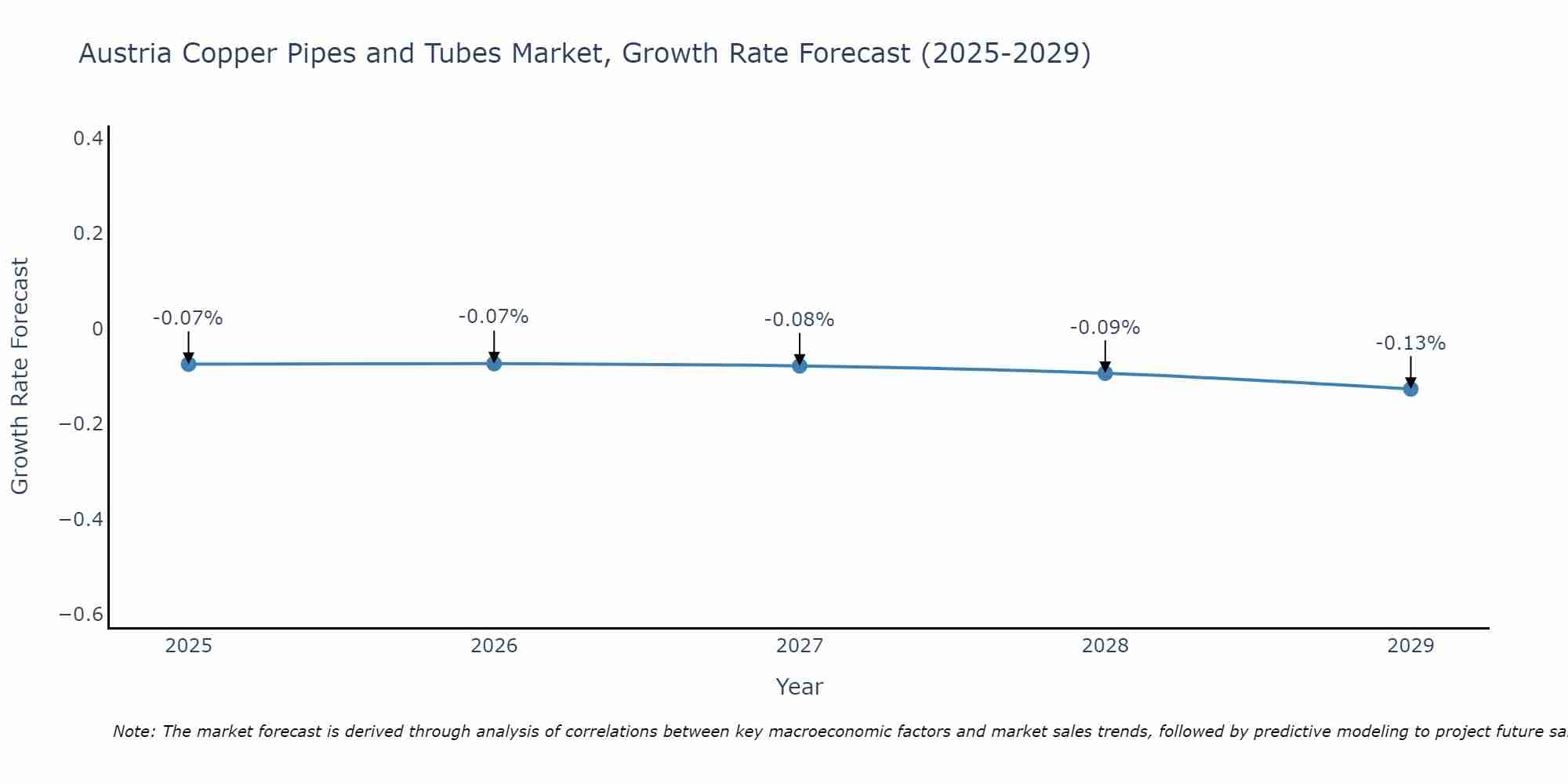 Austria Copper Pipes and Tubes Market Size Growth Rate