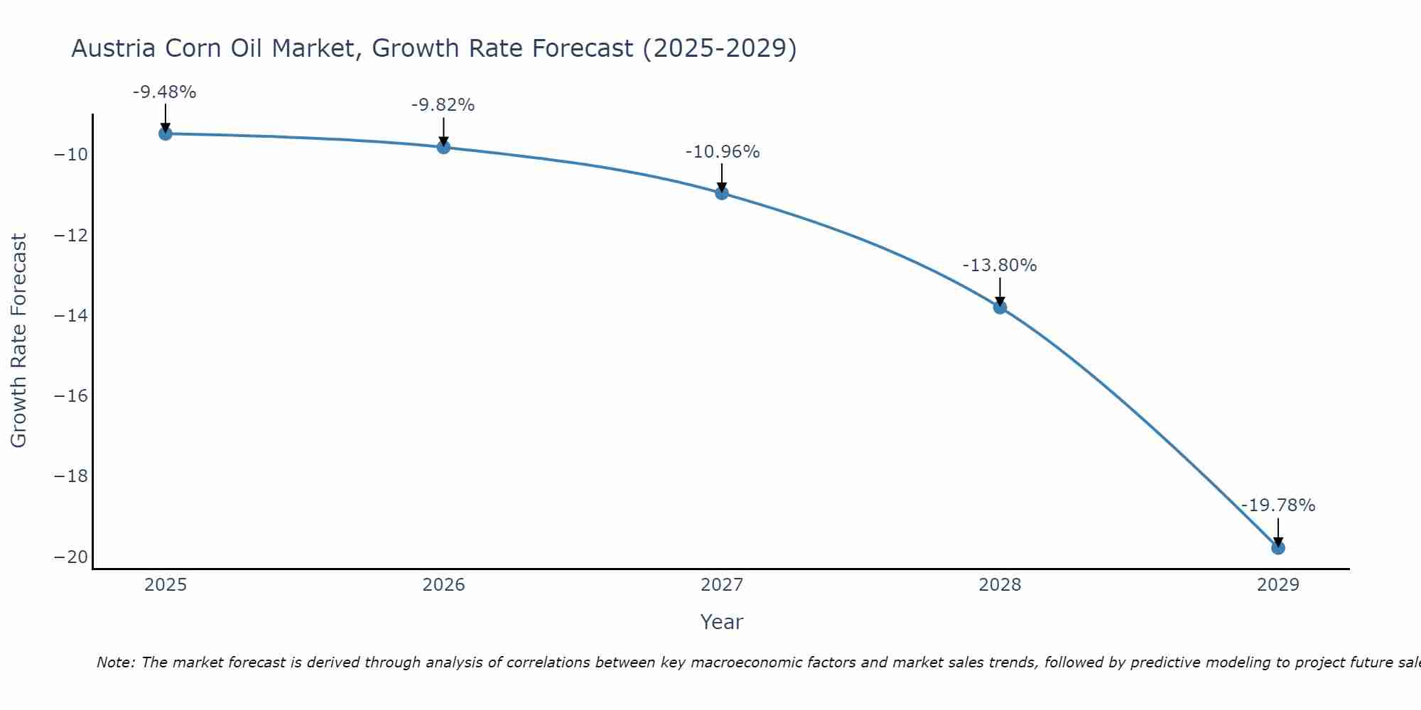 Austria Corn Oil Market Growth Rate