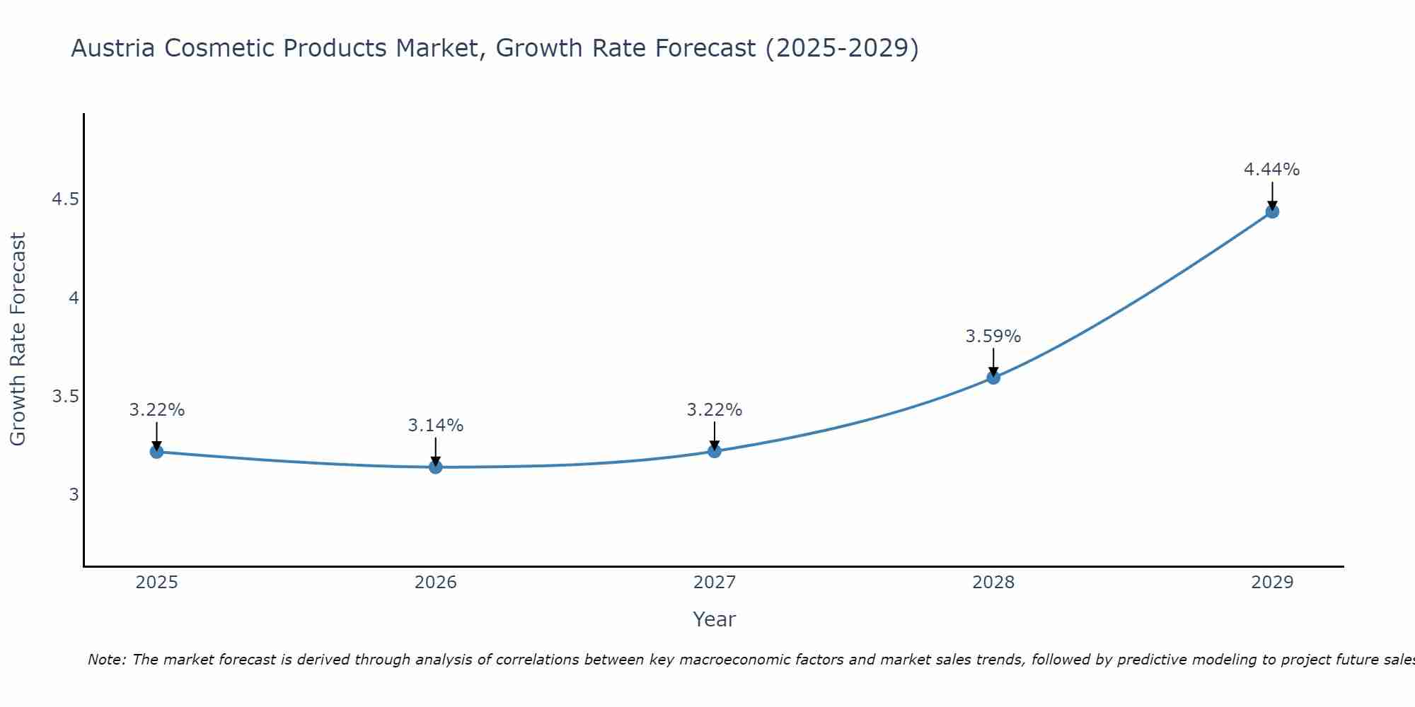 Austria Cosmetic Products Market Growth Rate