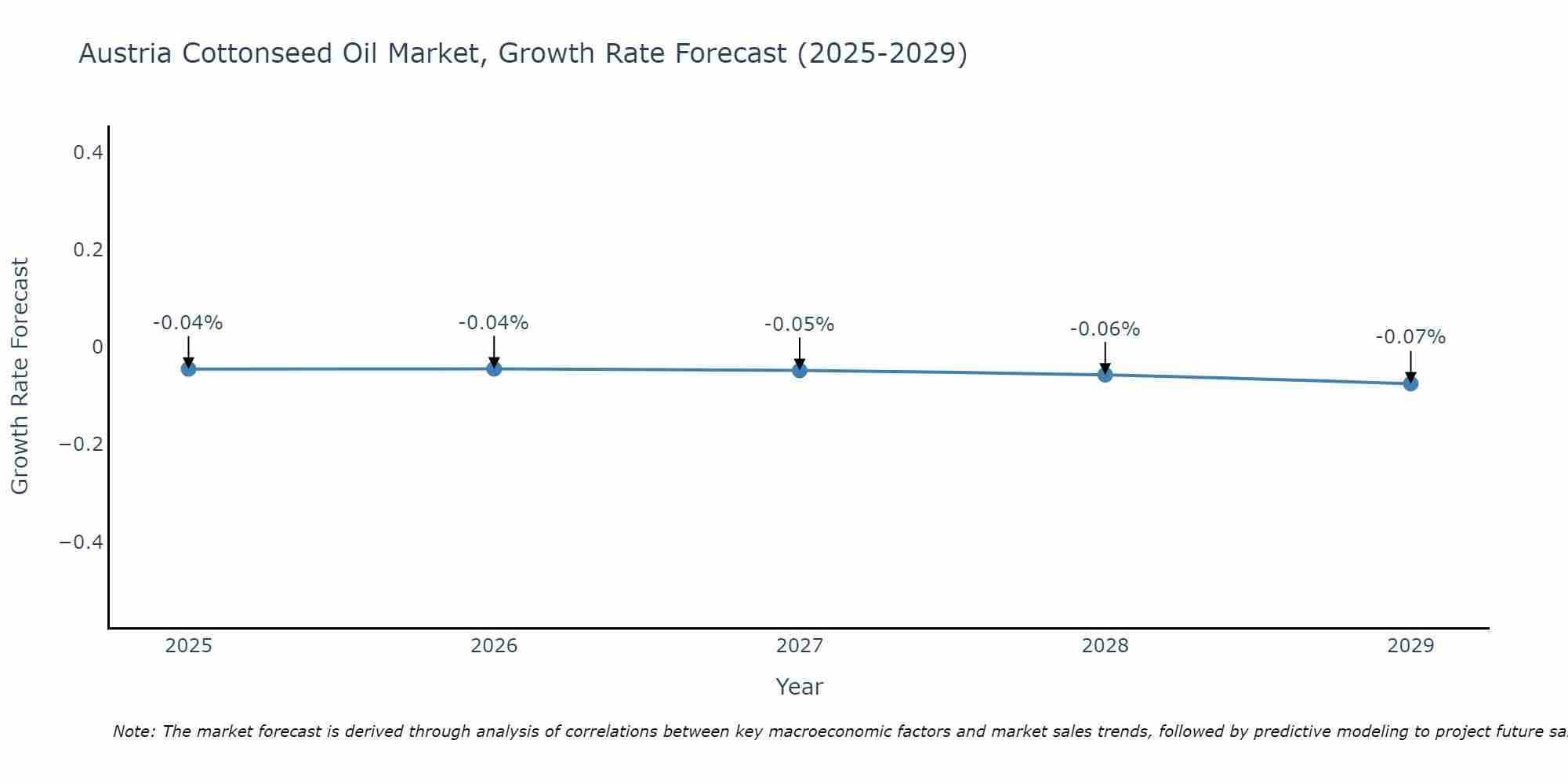 Austria Cottonseed Oil Market Growth Rate