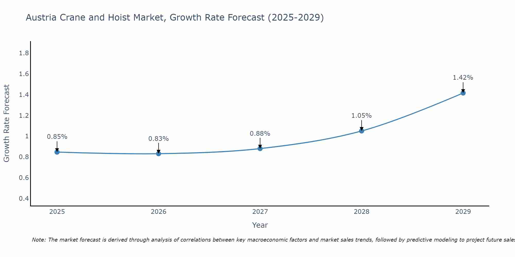 Austria Crane and Hoist Market Growth Rate