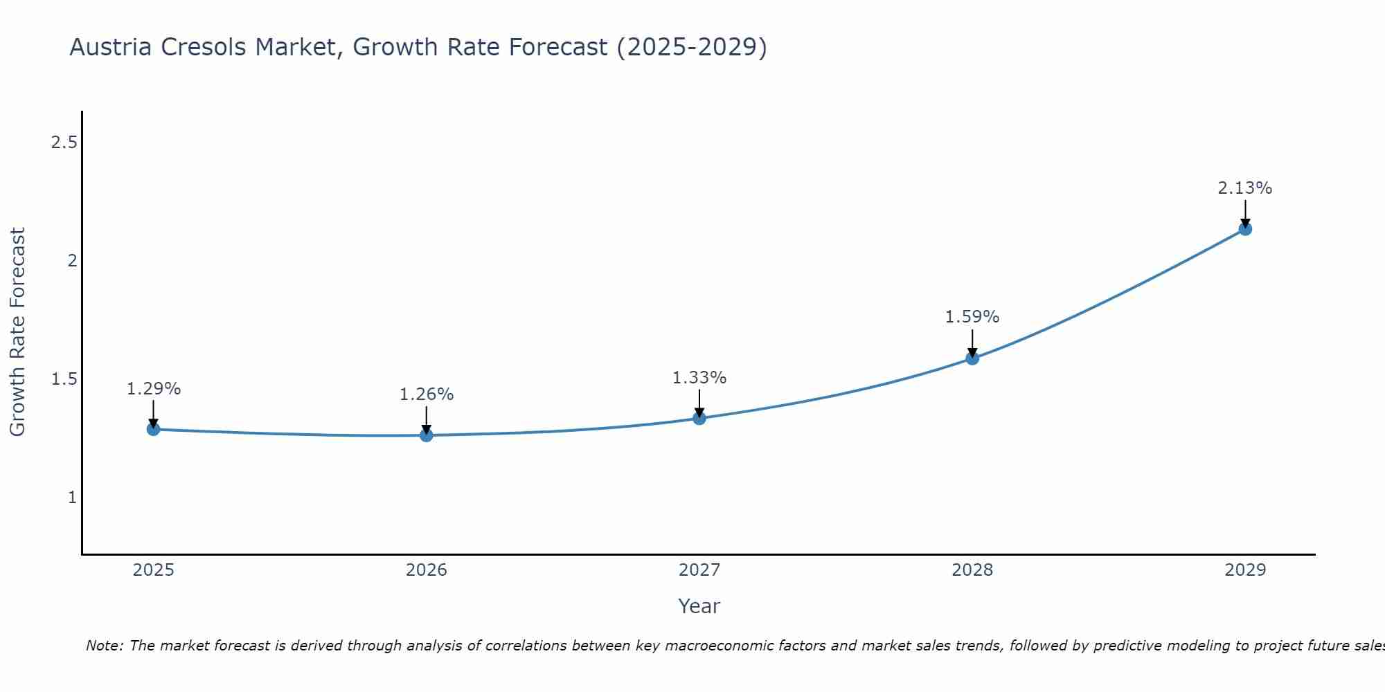 Austria Cresols Market Size Growth Rate