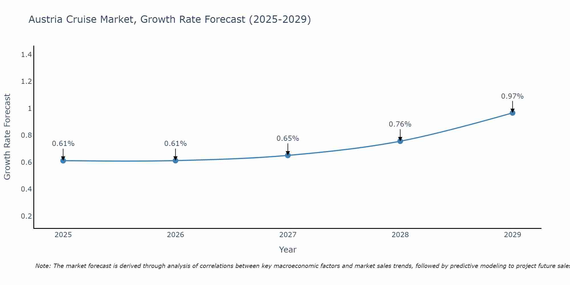 Austria Cruise Market Growth Rate