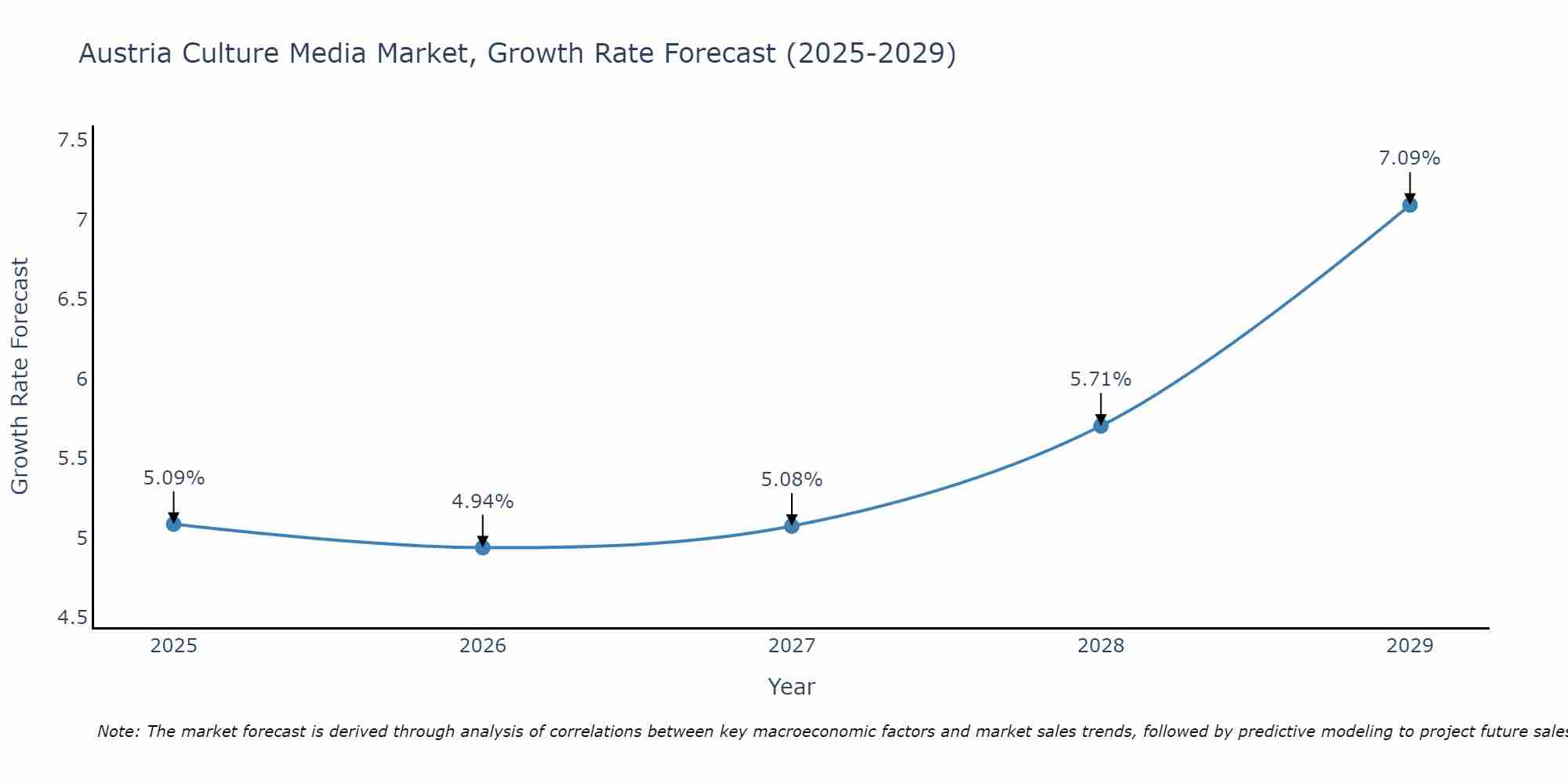 Austria Culture Media Market Growth Rate