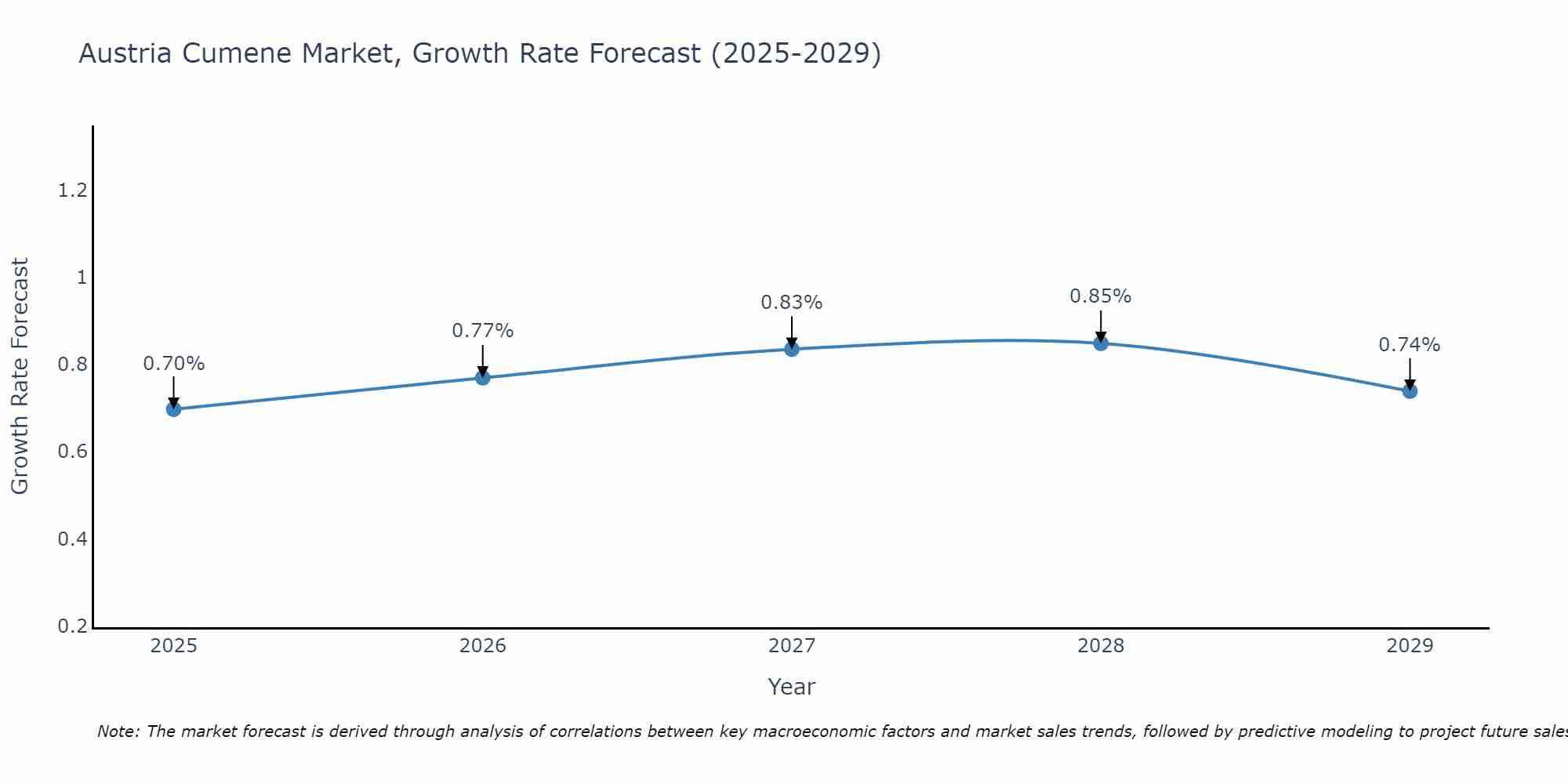 Austria Cumene Market Growth Rate