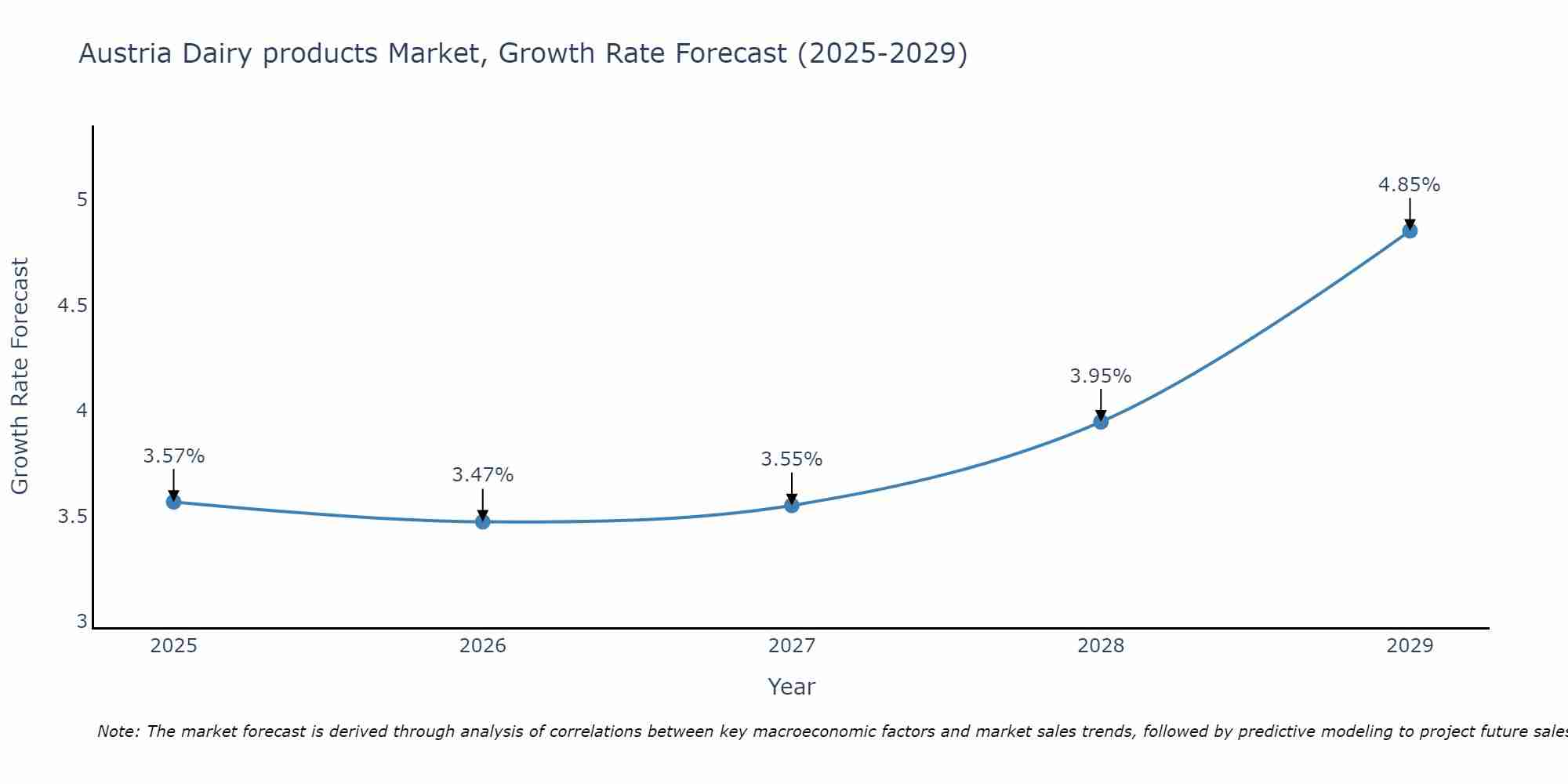 Austria Dairy products Market Size Growth Rate