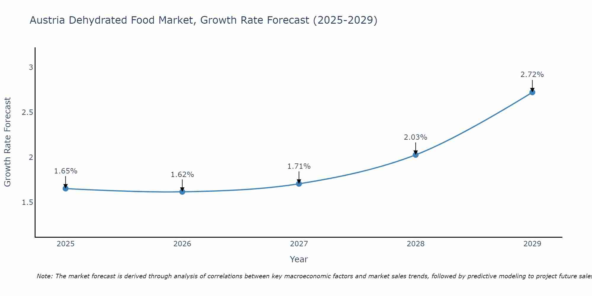 Austria Dehydrated Food Market Growth Rate