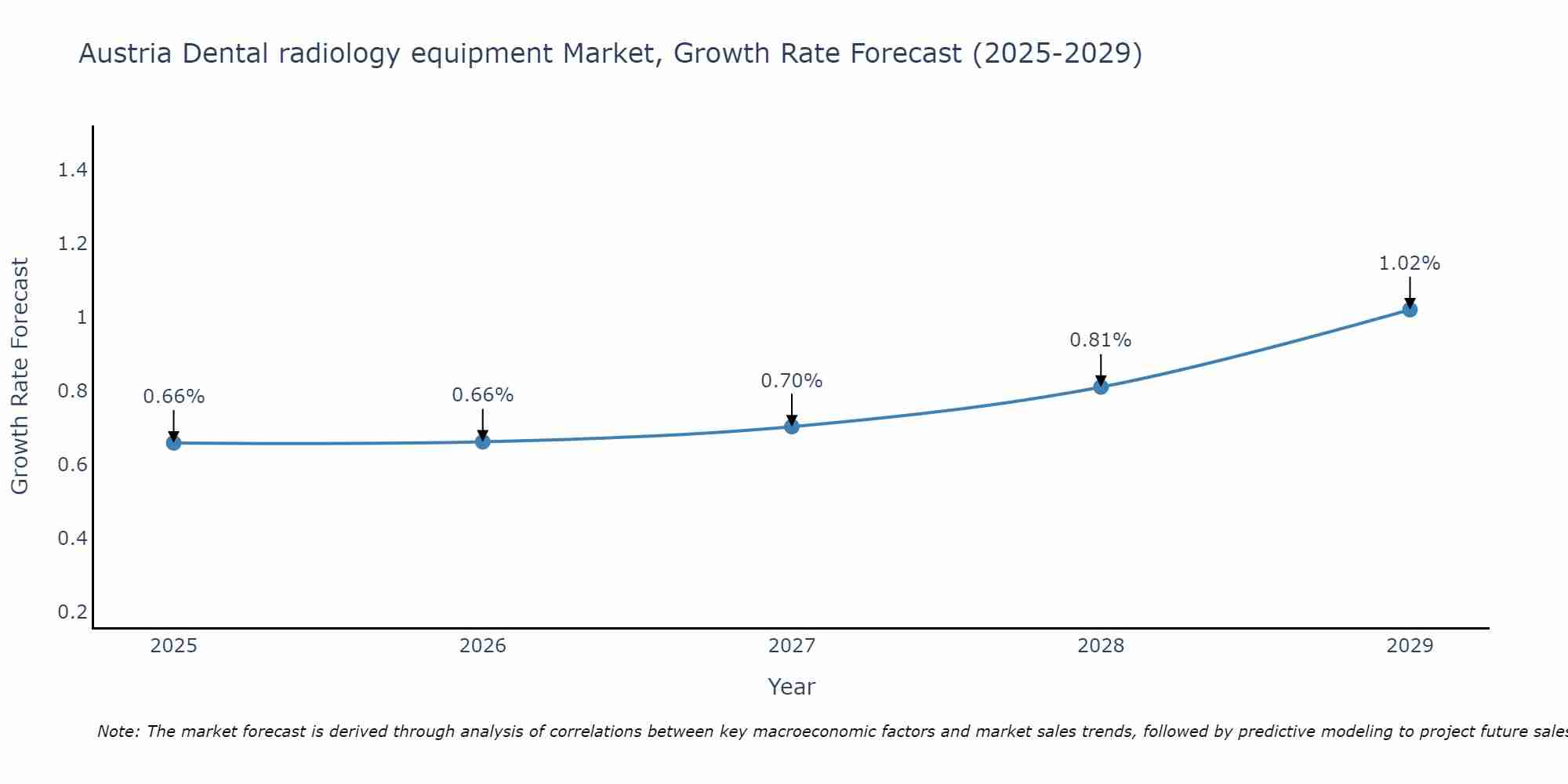 Austria Dental radiology equipment Market Growth Rate