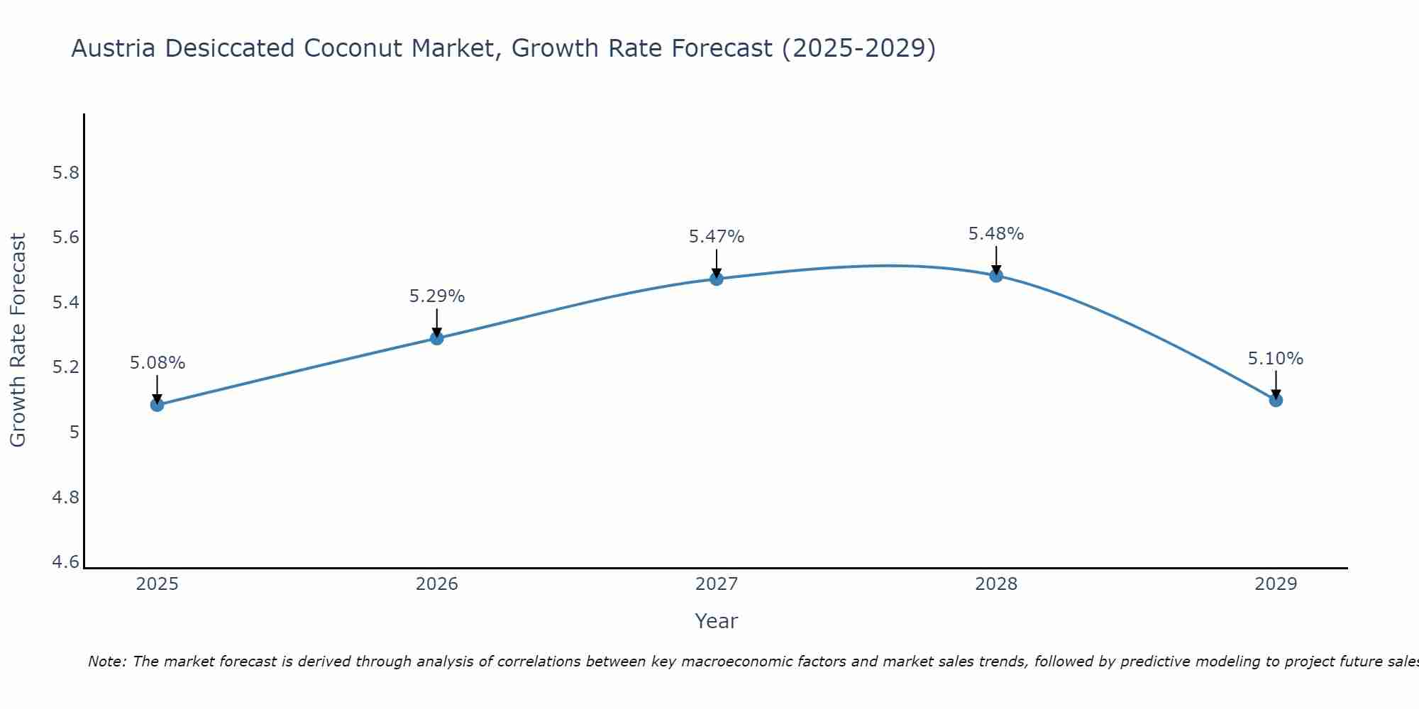 Austria Desiccated Coconut Market Growth Rate