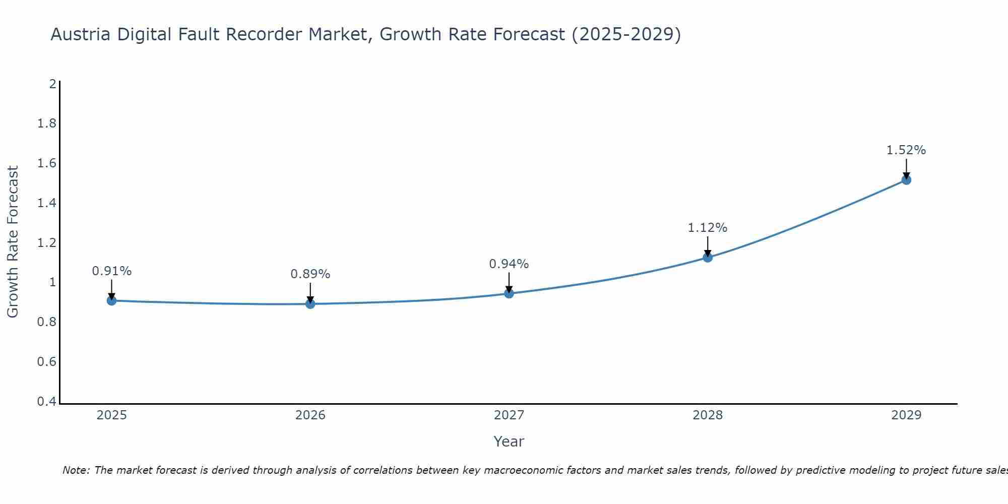 Austria Digital Fault Recorder Market Growth Rate