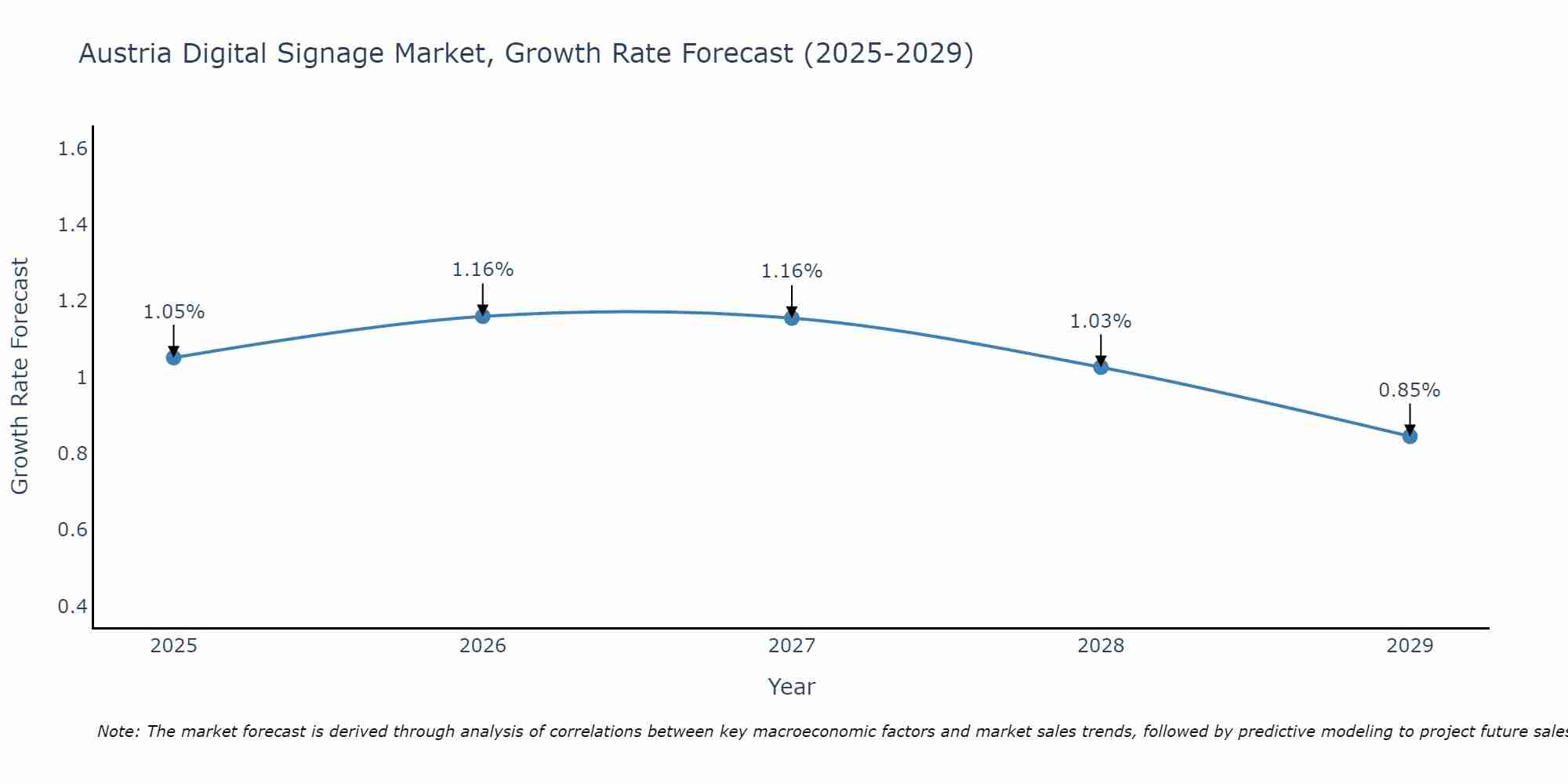Austria Digital Signage Market Growth Rate