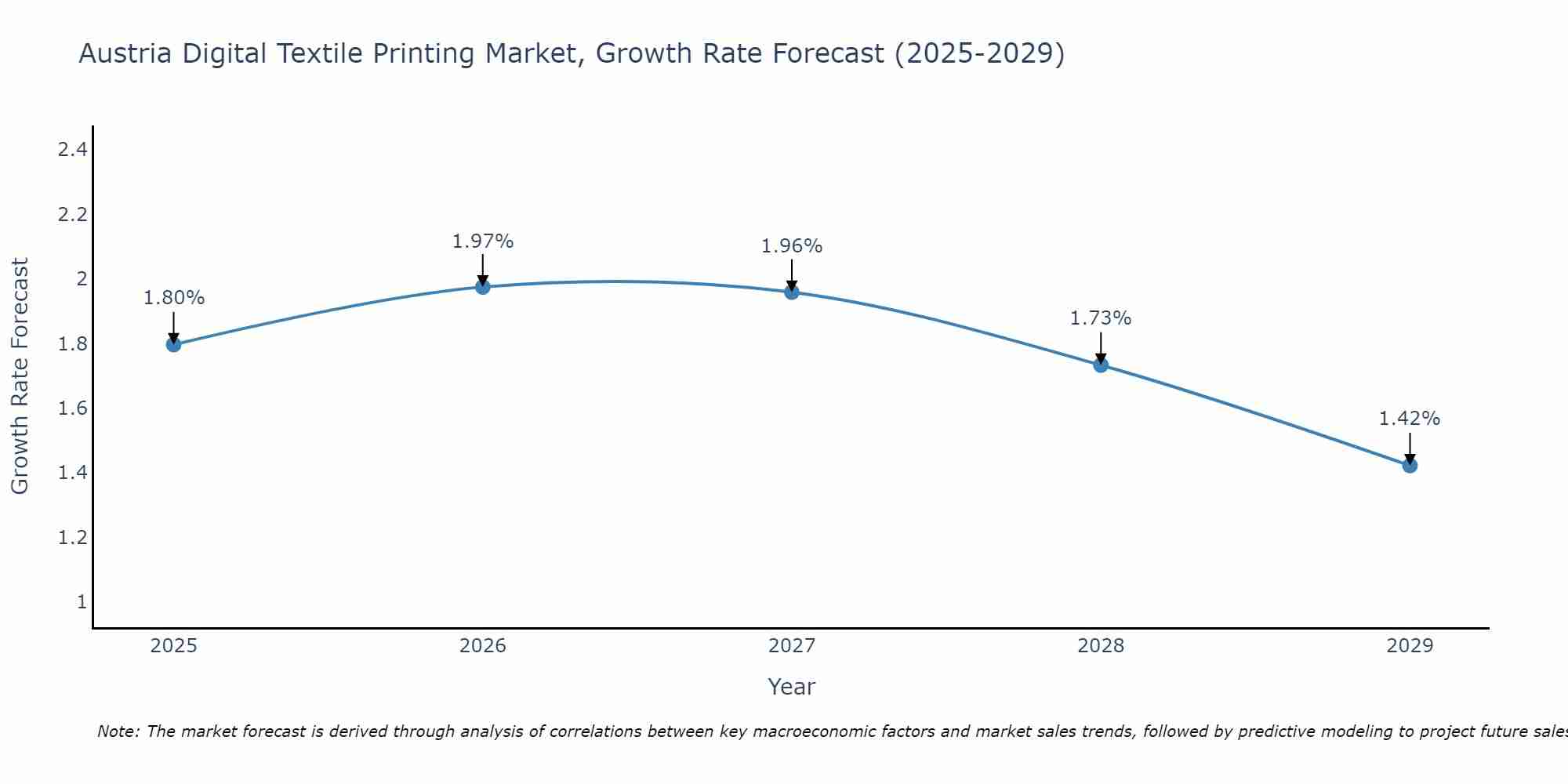Austria Digital Textile Printing Market Growth Rate