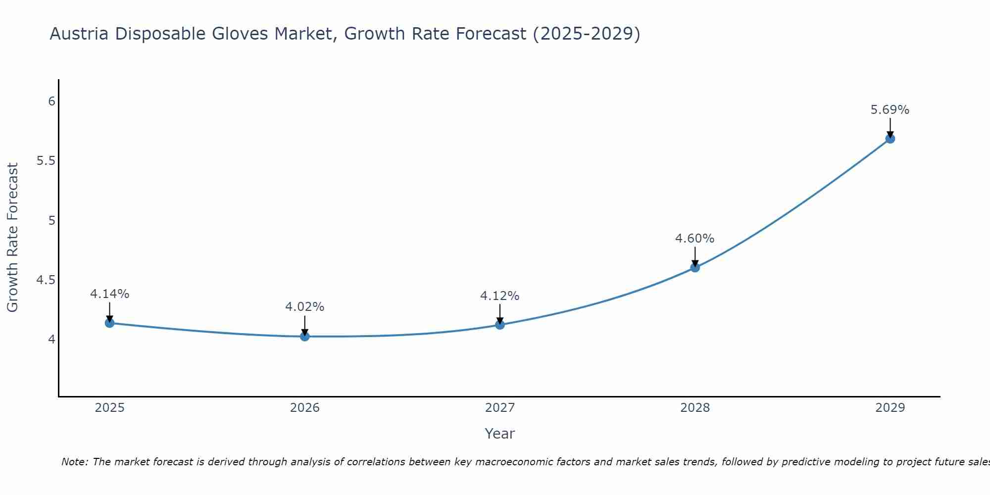 Austria Disposable Gloves Market Growth Rate