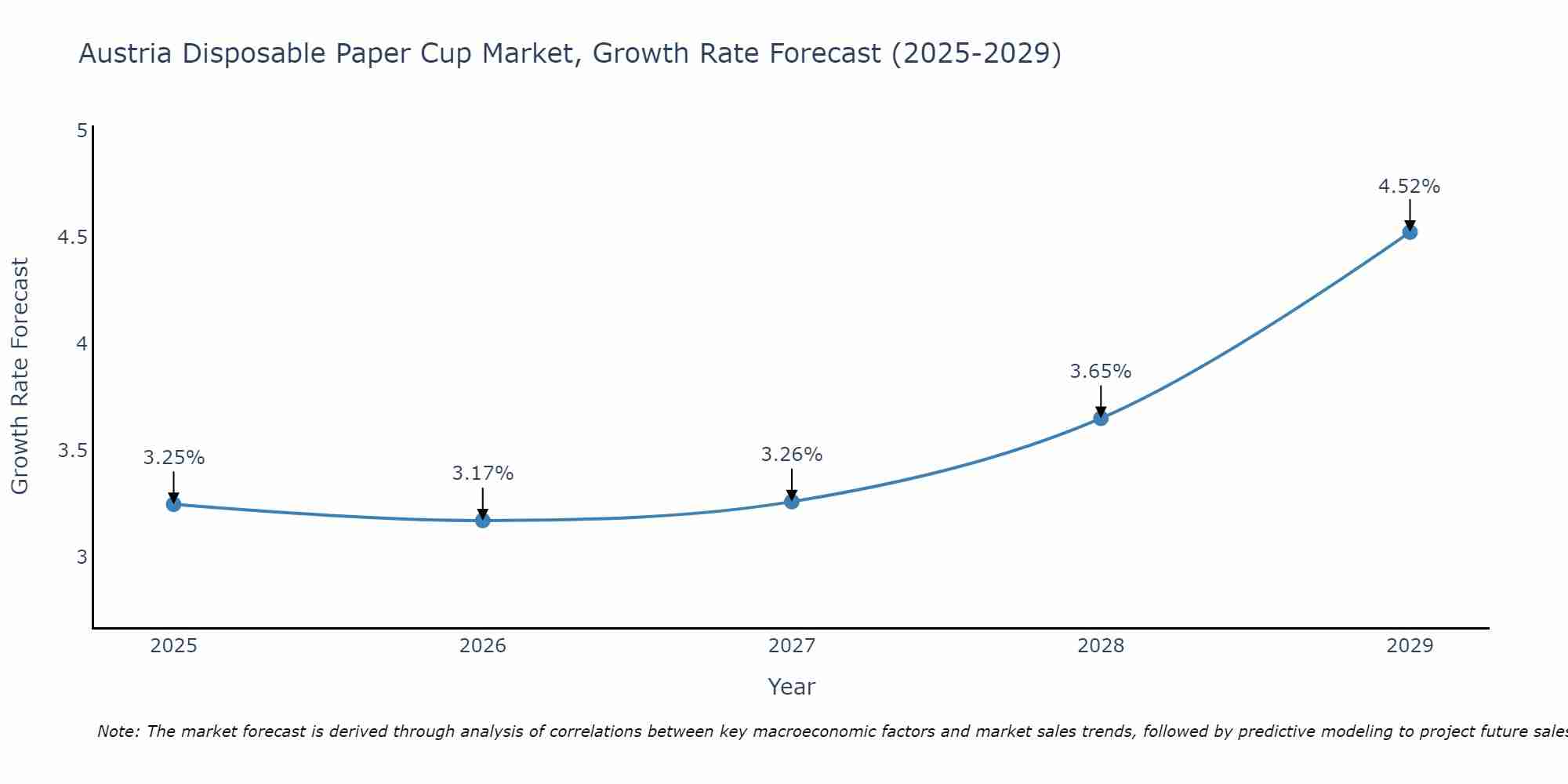 Austria Disposable Paper Cup Market Growth Rate