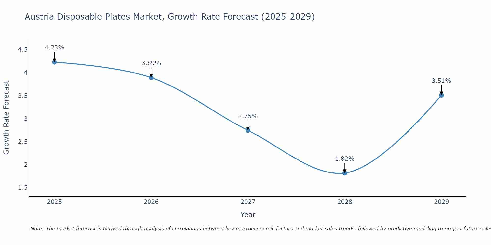 Austria Disposable Plates Market Growth Rate