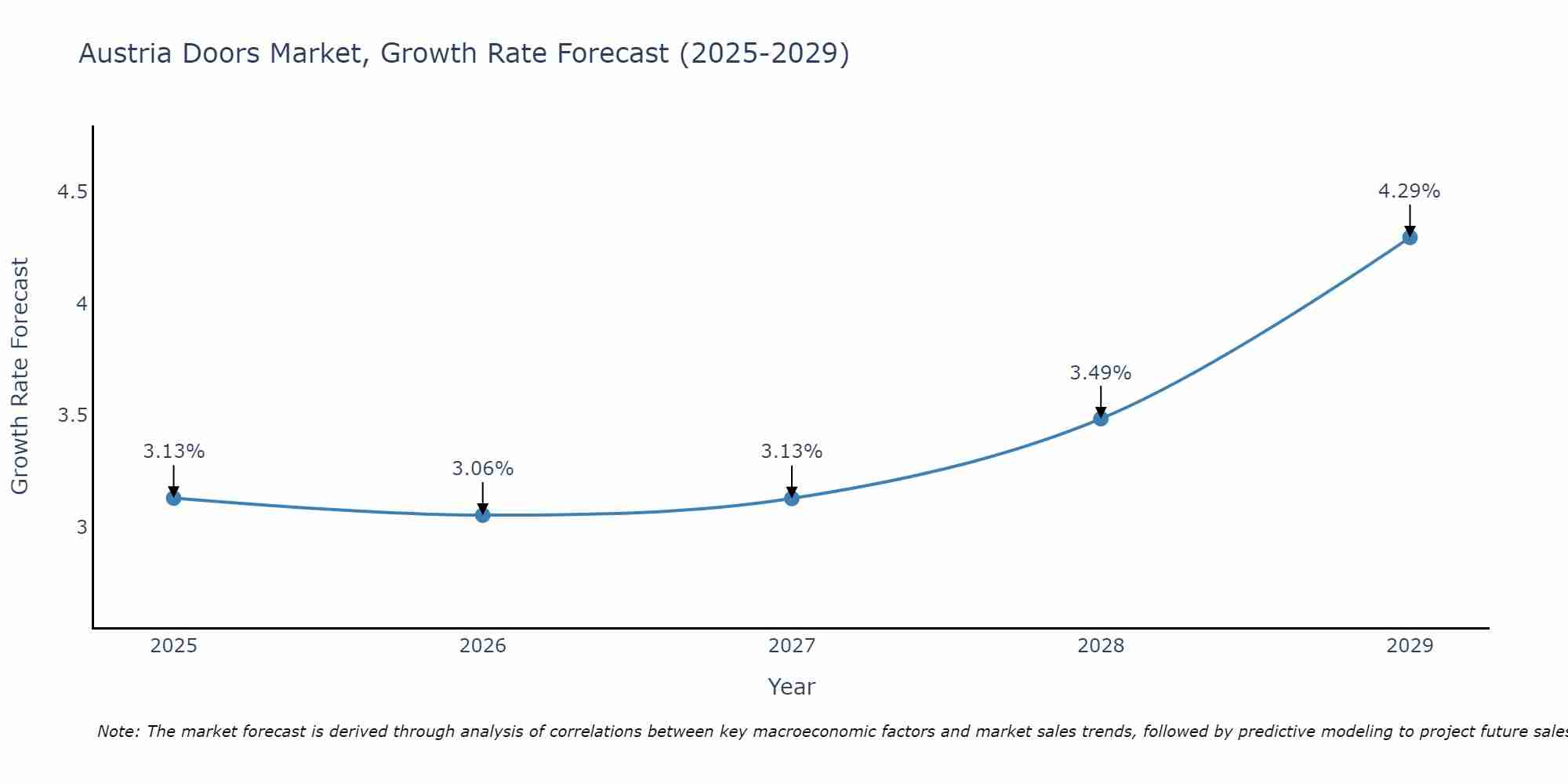 Austria Doors Market Growth Rate